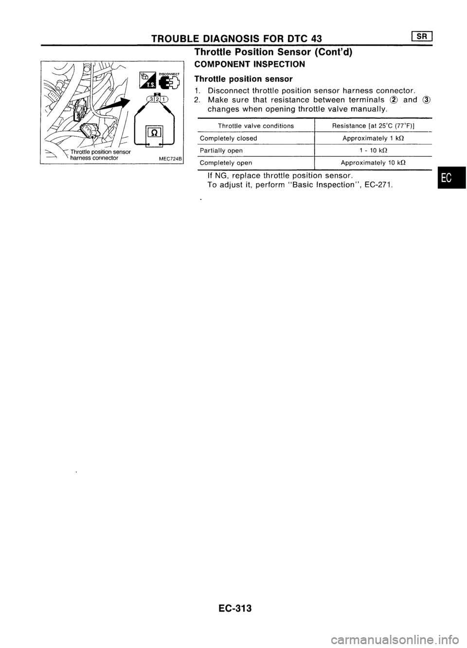 NISSAN ALMERA N15 1995  Service Manual 
•

Approximately
10kQ
Resistance
[at25'C (77'Fl)
Approximately 1kQ
1 -10 kQ

If 
NG, replace throttleposition sensor.
To adjust it,perform "BasicInspection", EC-271.

Throttle
valve