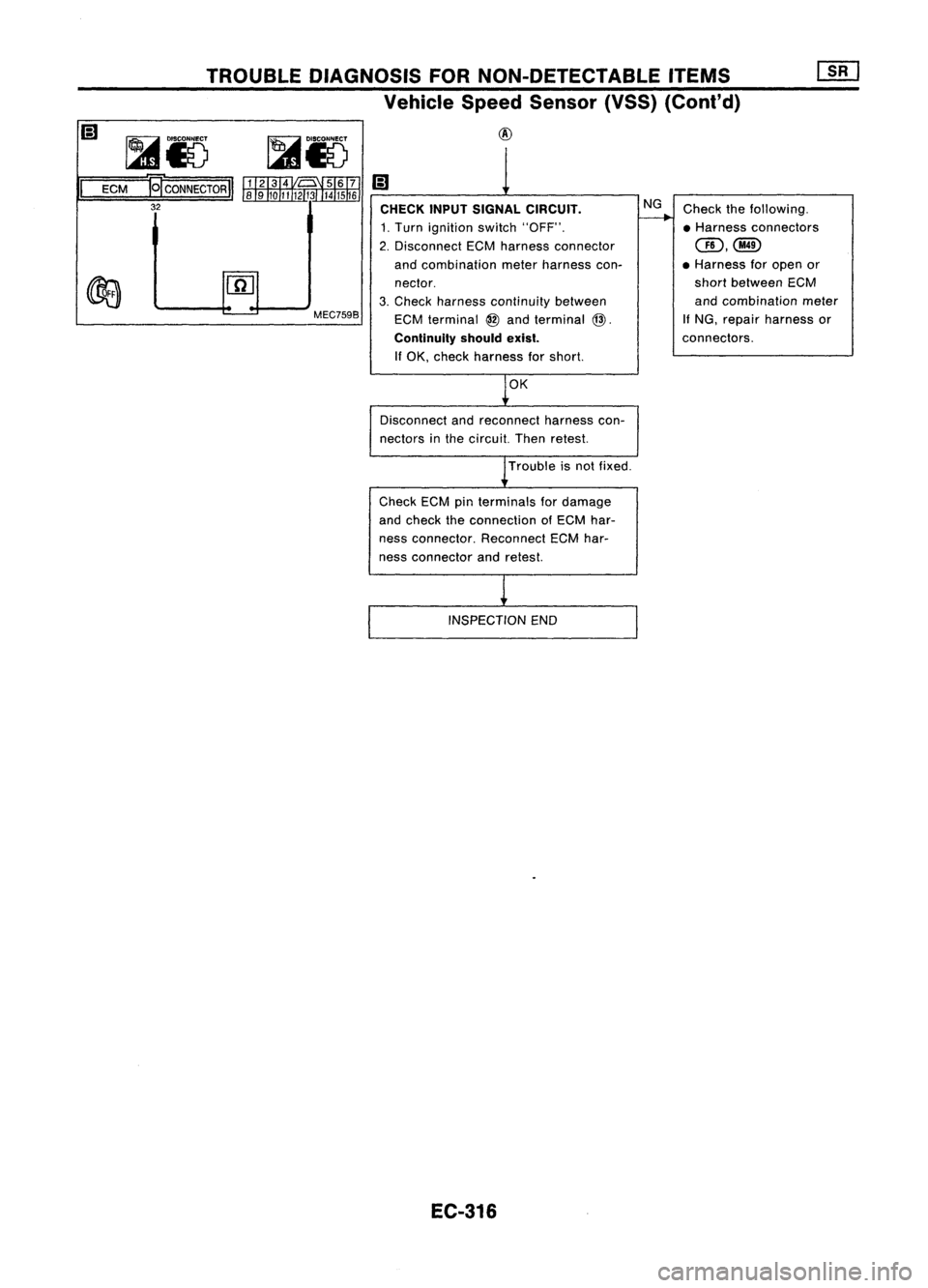NISSAN ALMERA N15 1995  Service Manual 
Checkthefollowing.
• Harness connectors

CID,@

• Harness foropen or
short between ECM
and combination meter

If 
NG, repair harness or
connectors.

NG

CHECK INPUTSIGNAL CIRCUIT.

1. Turn igniti