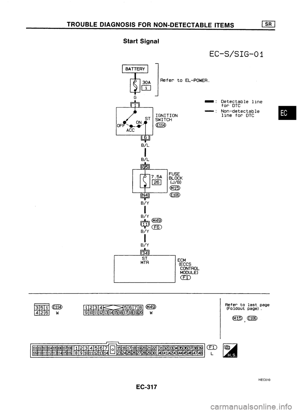 NISSAN ALMERA N15 1995  Service Manual TROUBLEDIAGNOSIS FORNON-DETECTABLE ITEMS
Start Signal

EC-S/SIG-01

Refer toEL-POWER.

•

-:
Detectable line
for DTC
-: Non-detectable
line forDTC
ECM (ECCS
CONTROL
MODULE)

em

FUSE

BLOCK 
(JIB)

