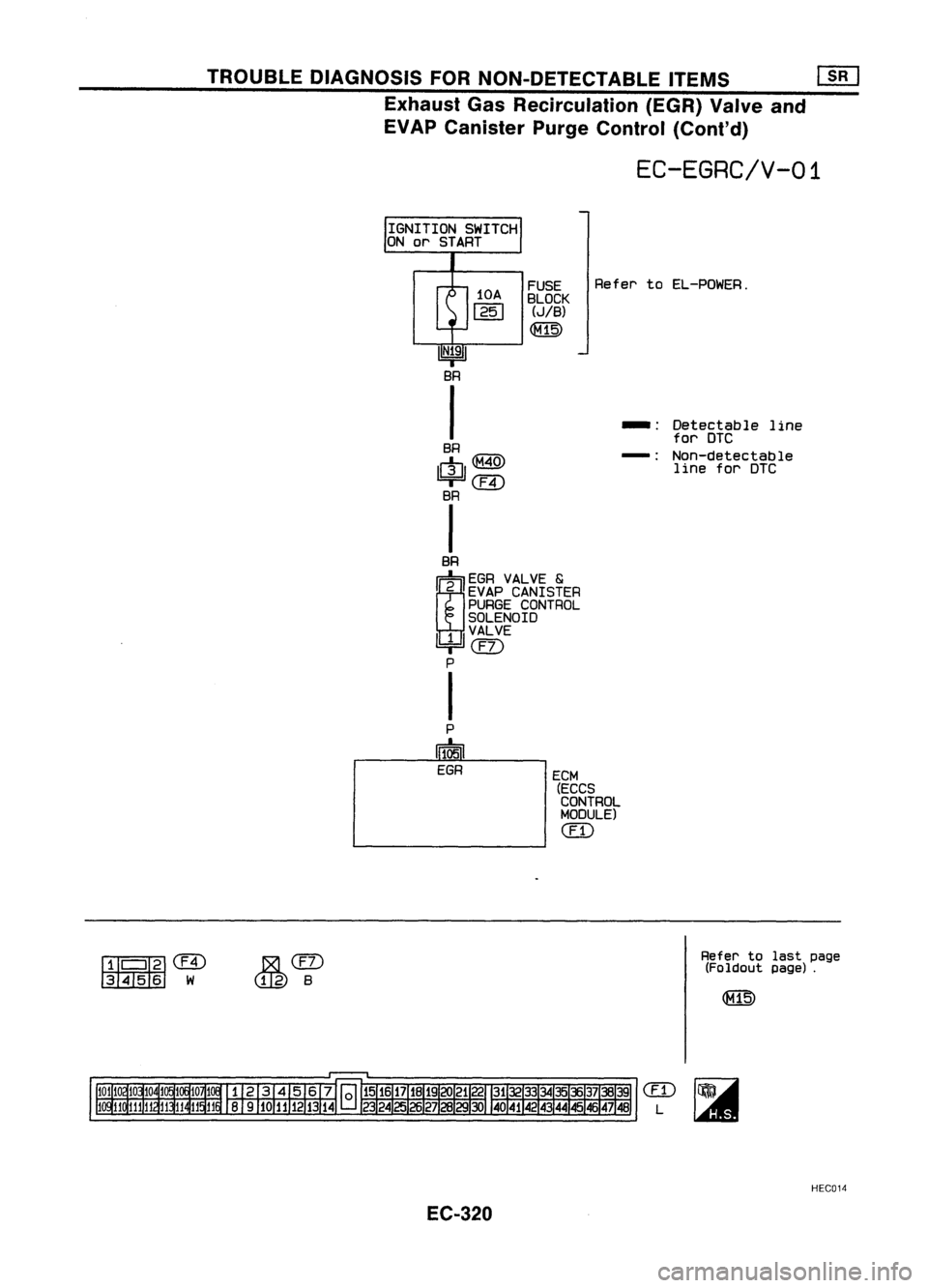 NISSAN ALMERA N15 1995  Service Manual TROUBLEDIAGNOSIS FORNON-DETECTABLE ITEMS
[ill

Exhaust GasRecirculation (EGR)Valveand
EVAP Canister PurgeControl (Cont'd)

EC-EGRC/V-01

ECM (ECCS
CONTROL
MODULE)

em

FUSE
RefertoEL-POWER.
BLOCK 