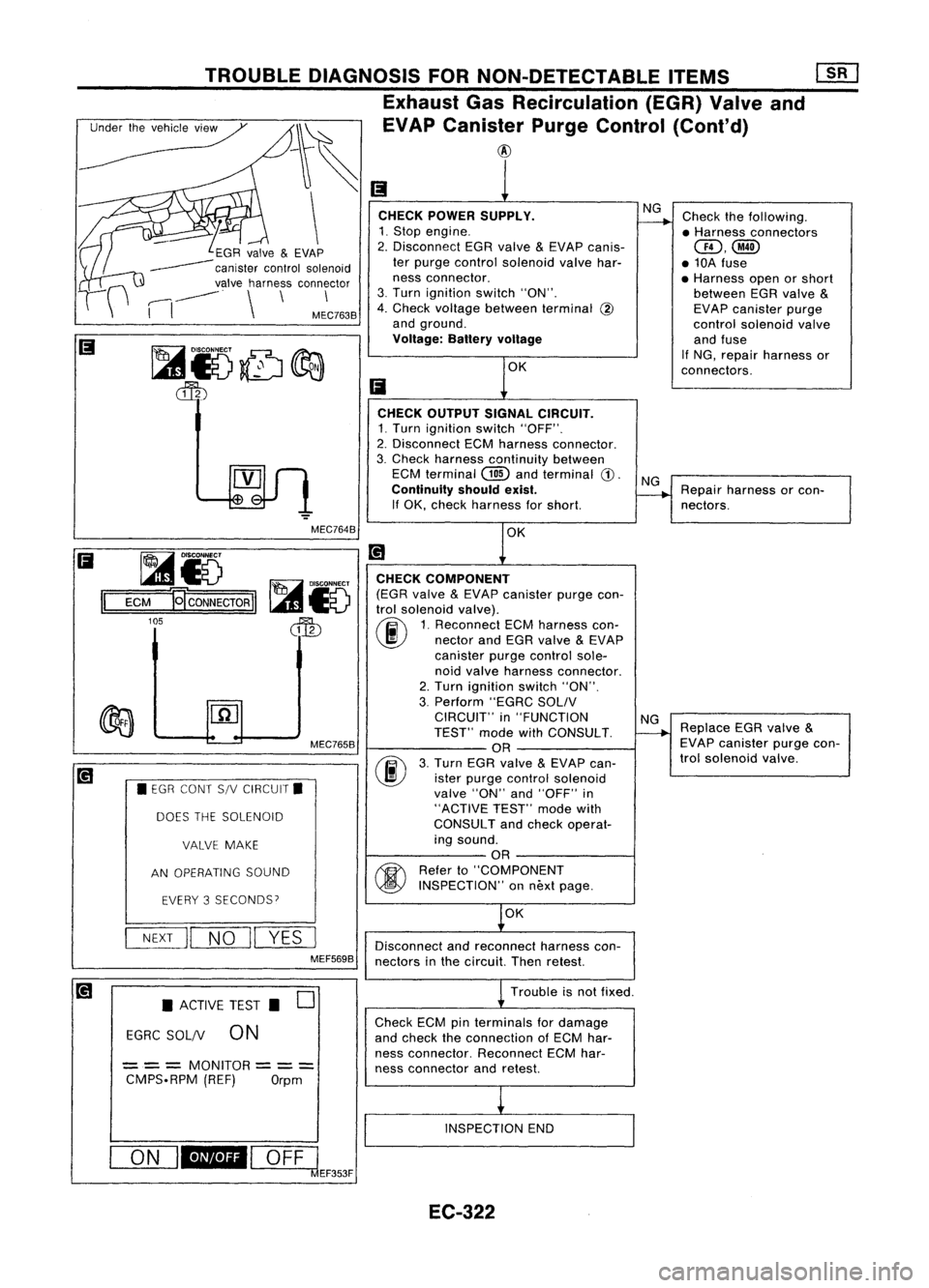 NISSAN ALMERA N15 1995  Service Manual 
Checkthefollowing.
• Harness connectors

QD,@

• 10A fuse
• Harness openorshort
between EGRvalve 
&

EVAP canister purge
control solenoid valve
and fuse
If NG, repair harness or
connectors.

NG