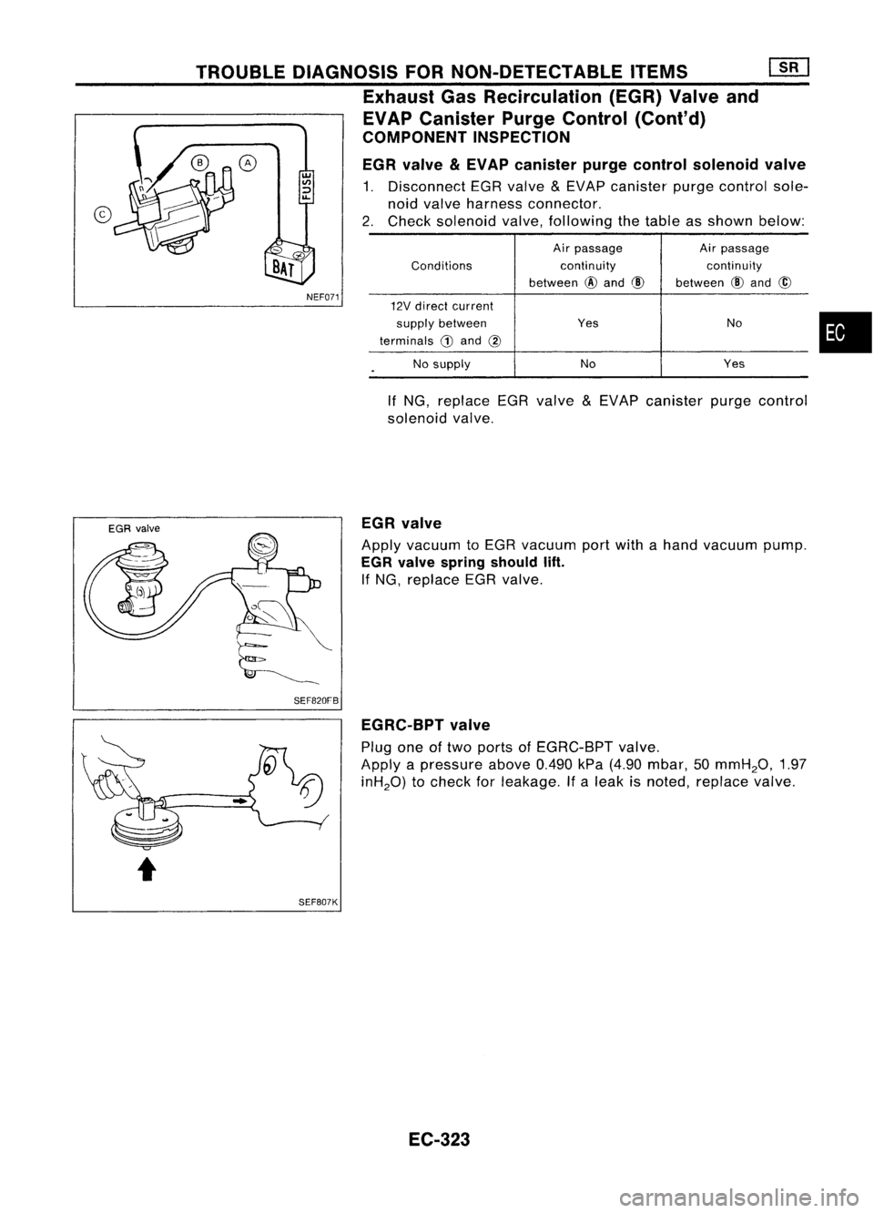 NISSAN ALMERA N15 1995  Service Manual 
•

Air
passage Airpassage
Conditions continuitycontinuity
between 
@
and 
@ 
between 
@
and 
@

12V direct current
supply between Yes No
terminals 
G)
and 
@

No supply No
Yes

.

NEF071

o

TROUBL