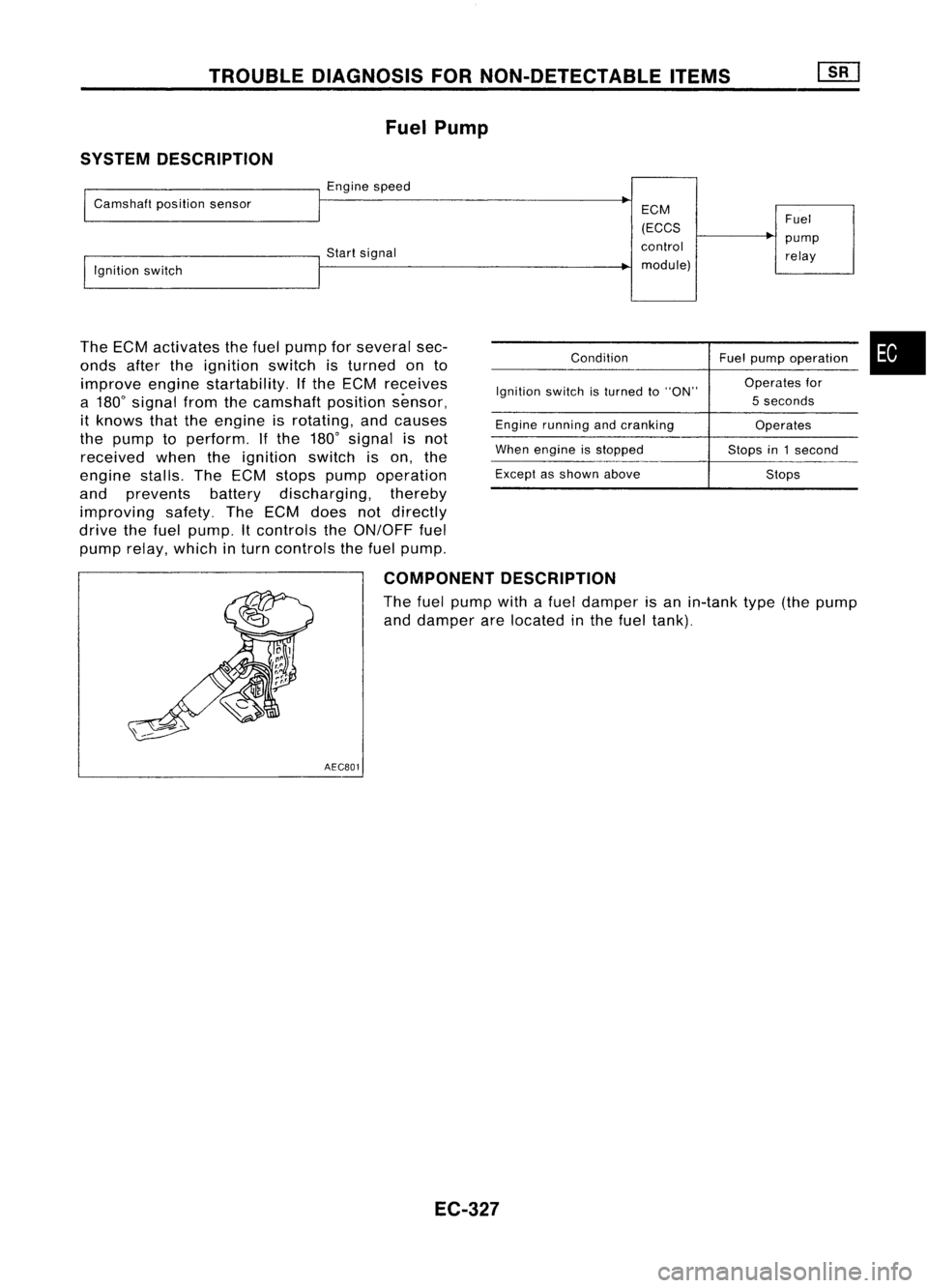 NISSAN ALMERA N15 1995  Service Manual TROUBLEDIAGNOSIS FORNON-DETECTABLE ITEMS
Fuel Pump
SYSTEM DESCRIPTION

I 
Camshaft positionsensor 
I

Engine speed

~

ECM
(ECCS Fuel
control pump
!,gnition switch Start
signal
relay

I 
module)

The 