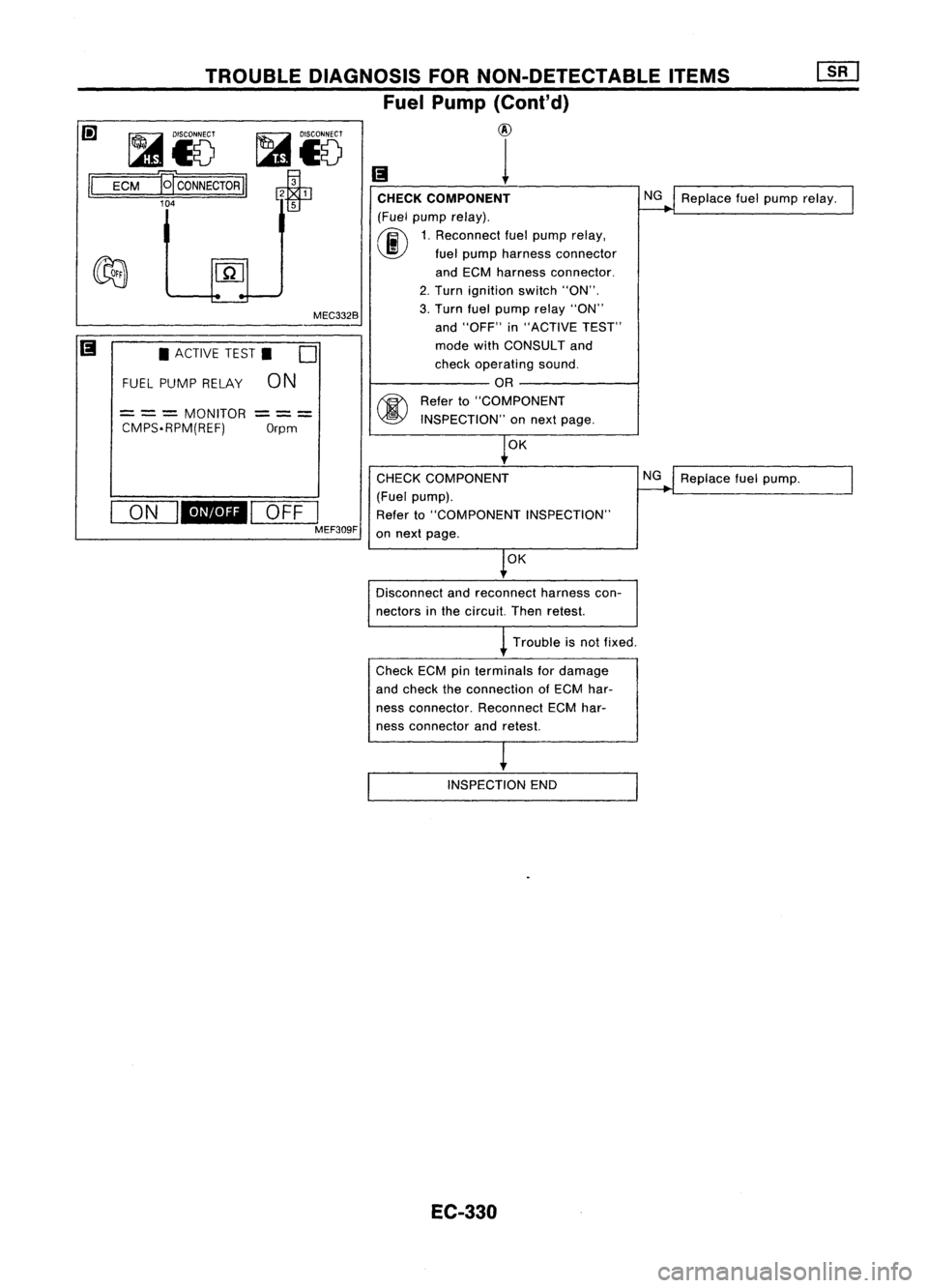 NISSAN ALMERA N15 1995  Service Manual 
Replacefuelpump relay.

NG
CHECK COMPONENT

(Fuel pump relay).

(ij\ 
1.Reconnect fuelpump relay,
~ fuelpump harness connector
and ECM harness connector.
2. Turn ignition switch"ON".
3. Turn 