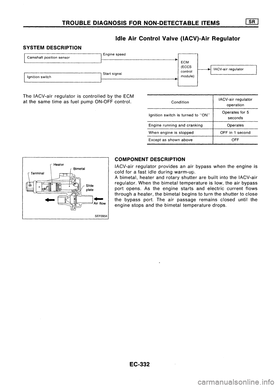 NISSAN ALMERA N15 1995  Service Manual TROUBLEDIAGNOSIS FORNON-DETECTABLE ITEMS
Idle AirControl Valve(IACV)-Air Regulator
SYSTEM DESCRIPTION
Camshaft positionsensor
Ignition switch Engine
speed
Start signal ECM
(ECCS
control
module) IACV-a
