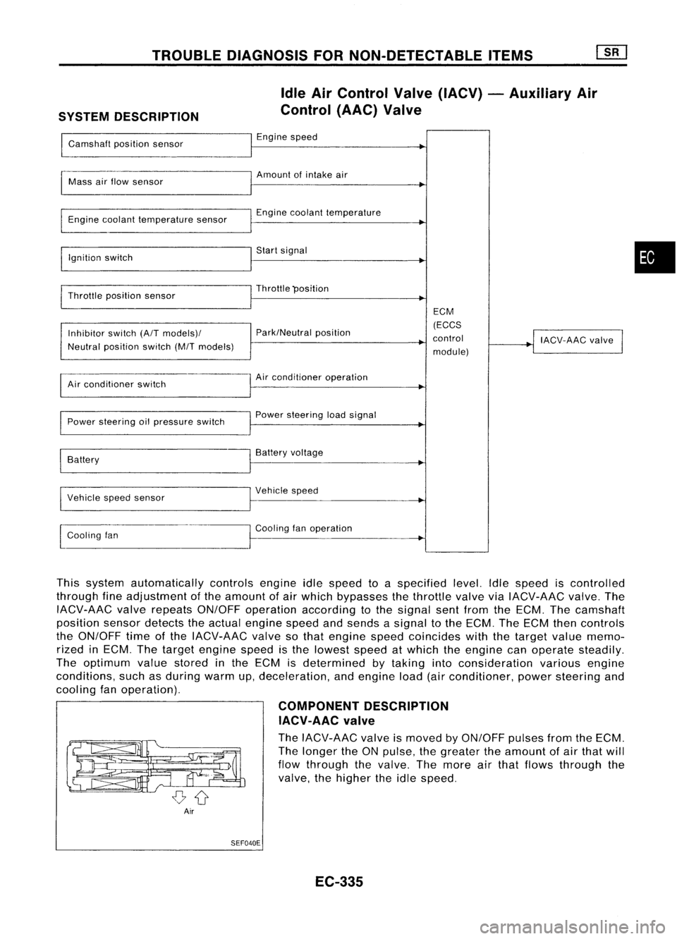 NISSAN ALMERA N15 1995  Service Manual TROUBLEDIAGNOSIS FORNON-DETECTABLE ITEMS
SYSTEM DESCRIPTION Idle
AirControl Valve(IACV) -Auxiliary Air
Control (AAC)Valve

Camshaft positionsensor Engine
speed

~

I

Amount ofintake air
Mass airflow 