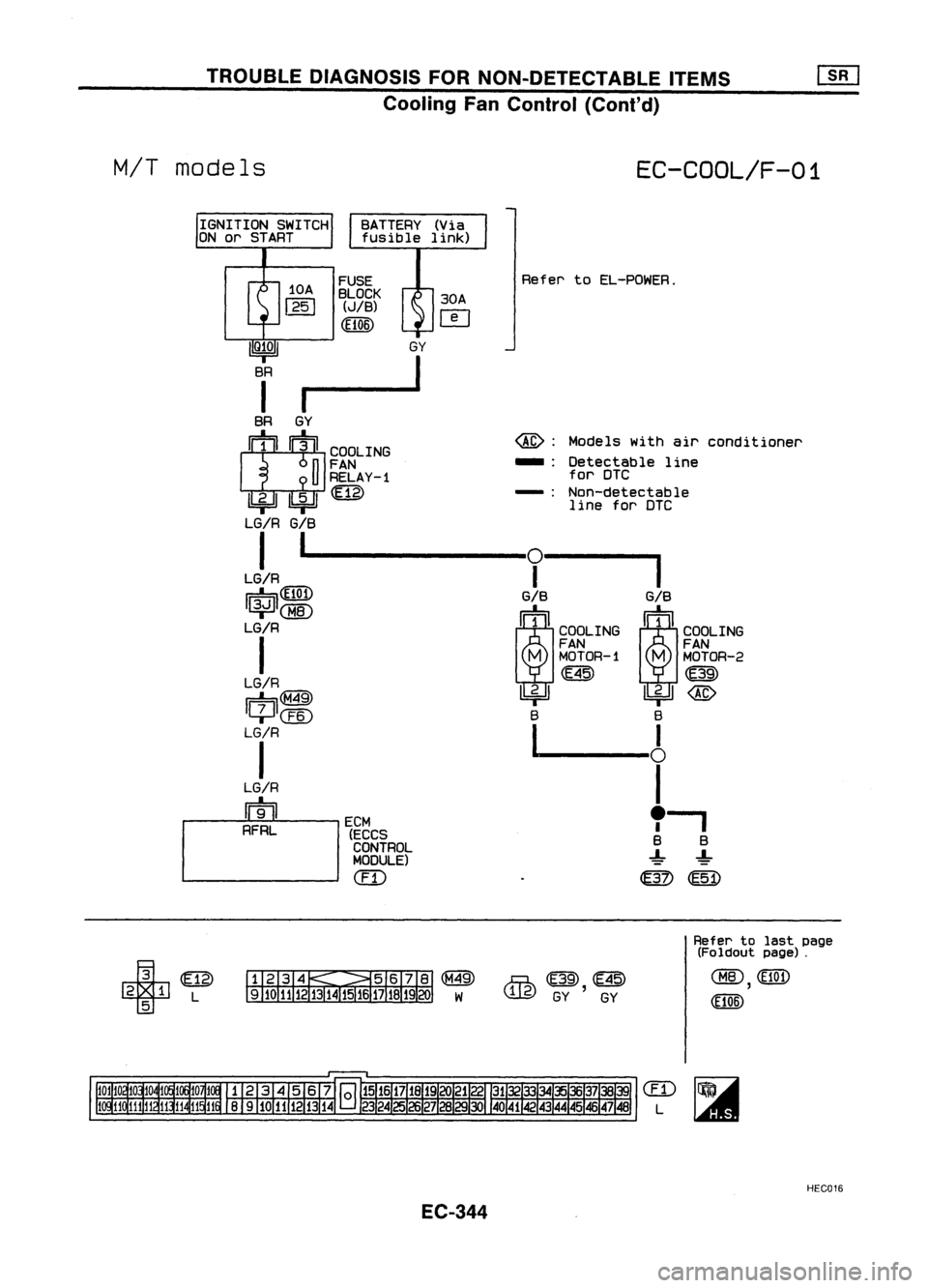 NISSAN ALMERA N15 1995  Service Manual TROUBLEDIAGNOSIS FORNON-DETECTABLE ITEMS~
Cooling FanControl (Cont'd)

BATTERY (Via
fusible link)

M/T
models

FUSE
BLOCK 
(JIB)

(El06) 30A

o 
EC-COOL/F-01

Refer toEL-POWER.

@: 
Models withair