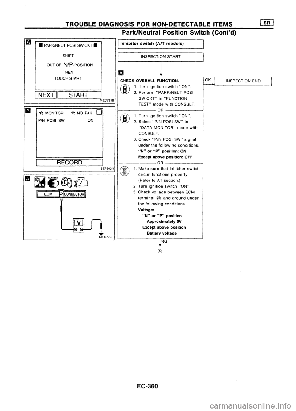 NISSAN ALMERA N15 1995  Service Manual INSPECTIONEND
INSPECTION
START
CHECK OVERALL FUNCTION. OK

fiii\ 
1.Turn ignition switch"ON".
~ 2.Perform "PARK/NEUT POSI
SW CKT" in"FUNCTION
TEST" modewithCONSULT.
OR

rif1 
1