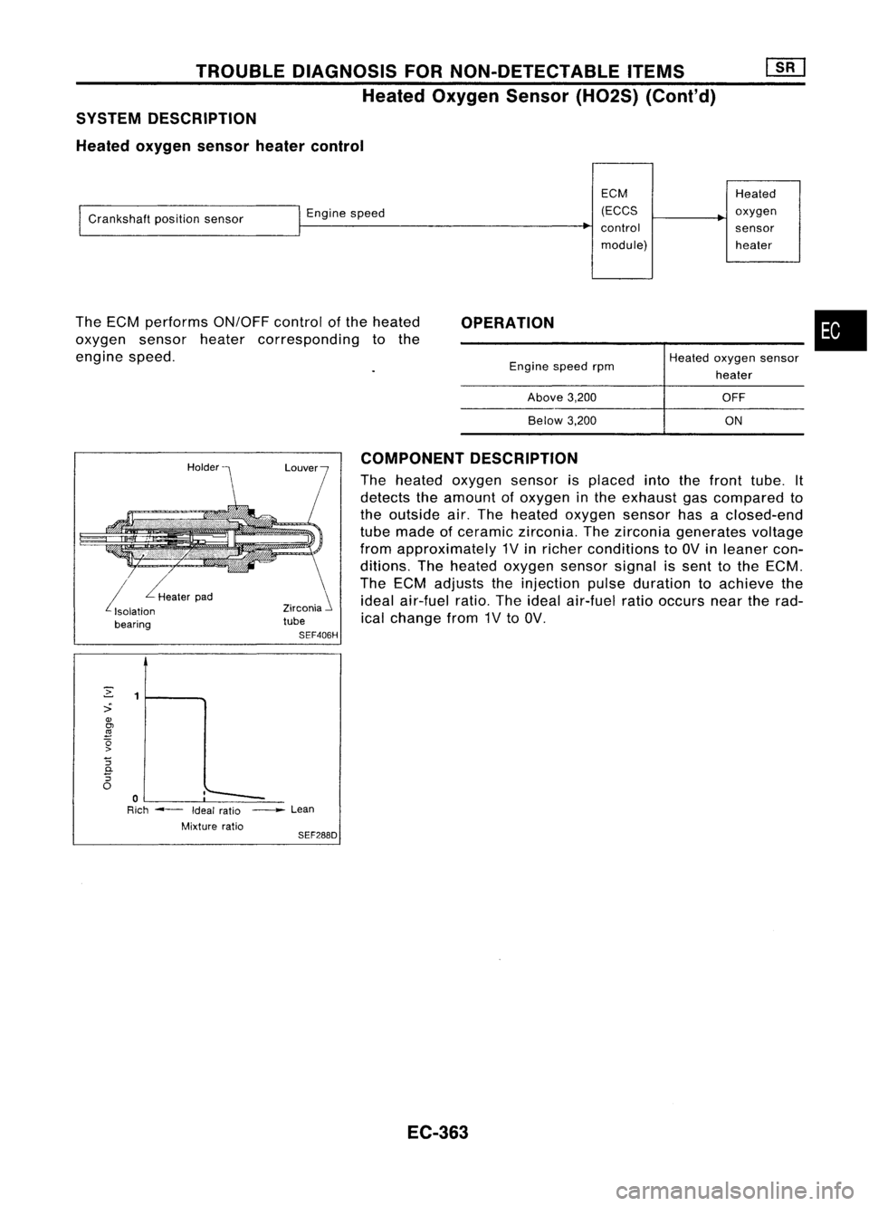 NISSAN ALMERA N15 1995  Service Manual TROUBLEDIAGNOSIS FORNON-DETECTABLE ITEMS
Heated Oxygen Sensor(H02S)(Cont'd)
SYSTEM DESCRIPTION
Heated oxygen sensorheatercontrol

ECMHeated

I 
Crankshaft positionsensor 
I

Engine speed (ECCS

~
