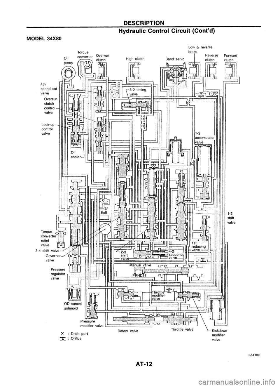 NISSAN ALMERA N15 1995 Service Manual DESCRIPTION
Hydraulic ControlCircuit(Cont'd)
MODEL 34X80
1-2
shift
valve
1-2
accumulator
valve
~ 1
i i
xU
::l.
x
-
Detent valve
L-
_
-
cooler- Low
&
reverse
Torque brake
Oil converter NISSAN ALMERA N15 1995 Service Manual DESCRIPTION
Hydraulic ControlCircuit(Cont'd)
MODEL 34X80
1-2
shift
valve
1-2
accumulator
valve
~ 1
i i
xU
::l.
x
-
Detent valve
L-
_
-
cooler- Low
&
reverse
Torque brake
Oil converter