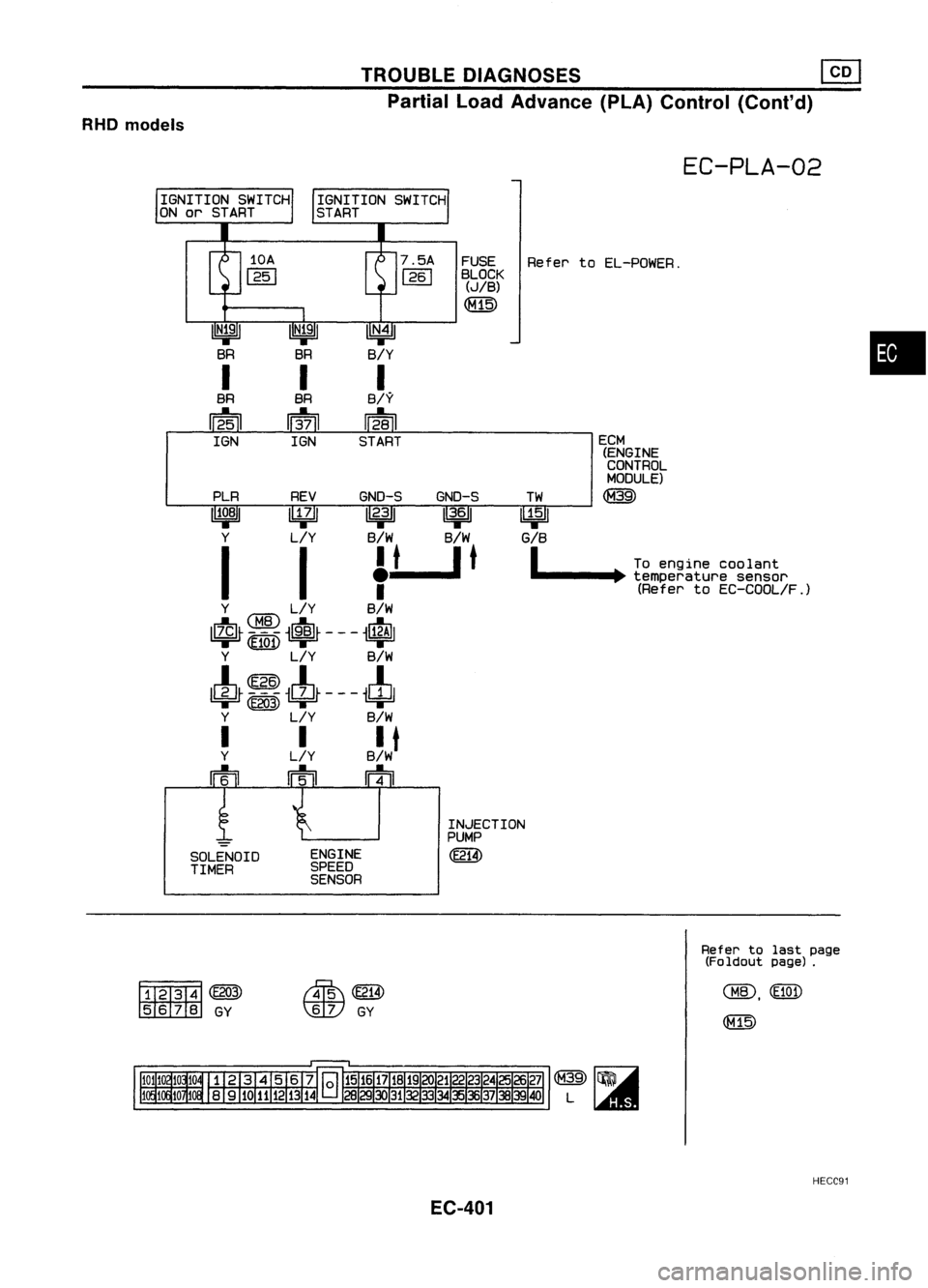 NISSAN ALMERA N15 1995  Service Manual TROUBLEDIAGNOSES ~
Partial LoadAdvance (PLA)Control (Cont'd)
RHO models

EC-PLA-02

FUSE RefertoEL-POWER.
BLOCK

(JIB)

~

PLR REVGND-S GND-S

11~BI ~
11
2•3113.,61

Y L/Y B/wB/W

I 
I
f-
t-,t

