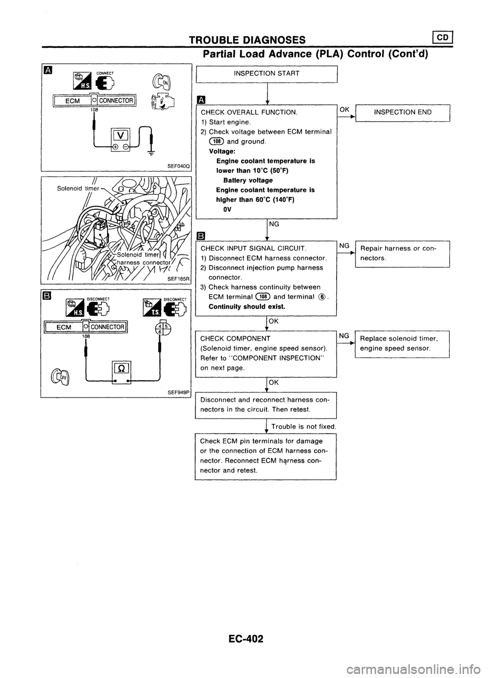 NISSAN ALMERA N15 1995  Service Manual TROUBLEDIAGNOSES ~
Partial LoadAdvance (PLA)Control (Cont'd)

II 
~i5
D~CONNECTORII 
lOB

~i5

ECM 
M
CONNECTOR 
II

10B 
SEF040Q
SEF949P 
INSPECTION
START
CHECK OVERALL FUNCTION.
1) Start engine.