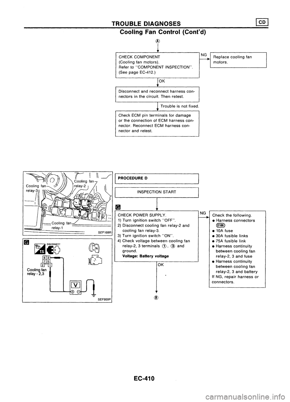 NISSAN ALMERA N15 1995  Service Manual TROUBLEDIAGNOSES
Cooling FanControl (Cont'd)
@

~i5 
~
rntJ

Cooling fan
relay. 2,3 
SEF168R
SEF959P 
CHECK
COMPONENT
(Cooling fanmotors).
Refer to"COMPONENT INSPECTION".
(See page EC-412.
