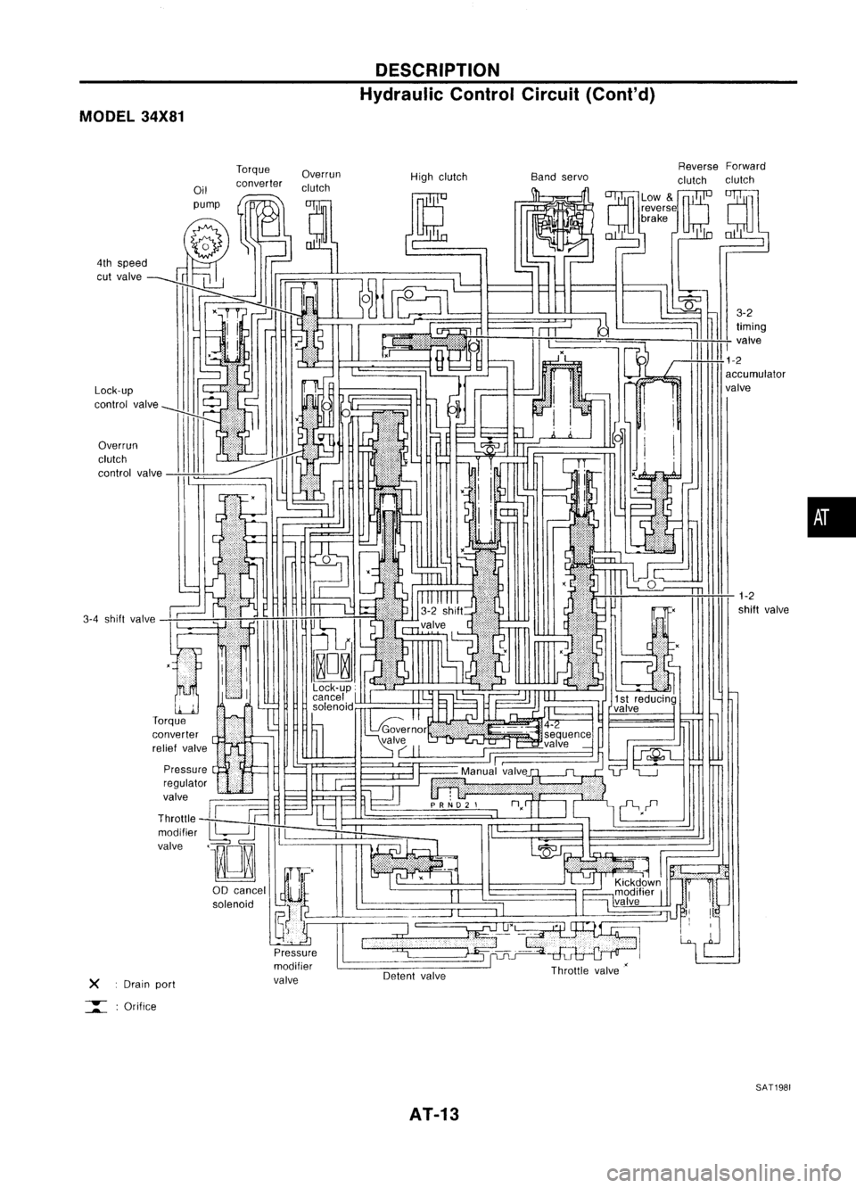 NISSAN ALMERA N15 1995  Service Manual MODEL34X81
4th speed
cut valve
Lock-up
control valve
Overrun
clutch
control valve
3-4 shift valve
X Drainport

:::::= :
Orifice Oil
pump Torque
converter DESCRIPTION
Hydraulic ControlCircuit(Cont'