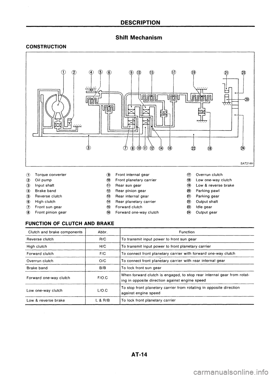 NISSAN ALMERA N15 1995 Service Manual DESCRIPTION
Shift Mechanism
CONSTRUCTION
18
,:-1
SAT214H
ill
Torque converter
@
Oilpump
@
Input shaft
@
Brake band
@
Reverse clutch
@
High clutch
o
Front sungear
@
Front pinion gear NISSAN ALMERA N15 1995 Service Manual DESCRIPTION
Shift Mechanism
CONSTRUCTION
18
,:-1
SAT214H
ill
Torque converter
@
Oilpump
@
Input shaft
@
Brake band
@
Reverse clutch
@
High clutch
o
Front sungear
@
Front pinion gear
