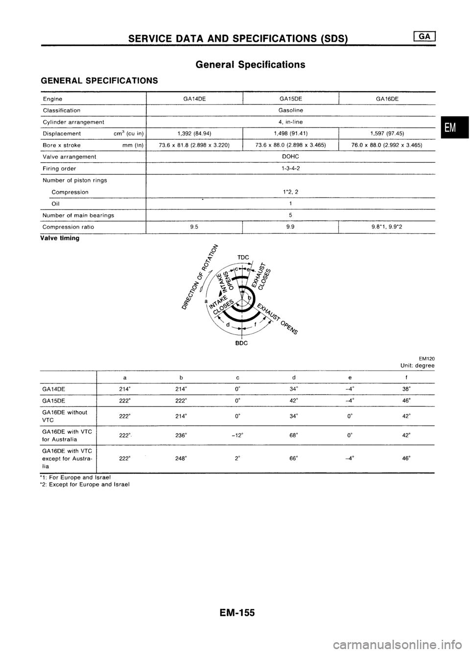 NISSAN ALMERA N15 1995  Service Manual SERVICEDATAANDSPECIFICATIONS (SOS)
General Specifications
GENERAL SPECIFICATIONS

Engine GA14DE
GA15DE
GA16DE
Classification Gasoline
Cylinder arrangement 4,
in-line
Displacement cm
3

(cuin) 1,392(84