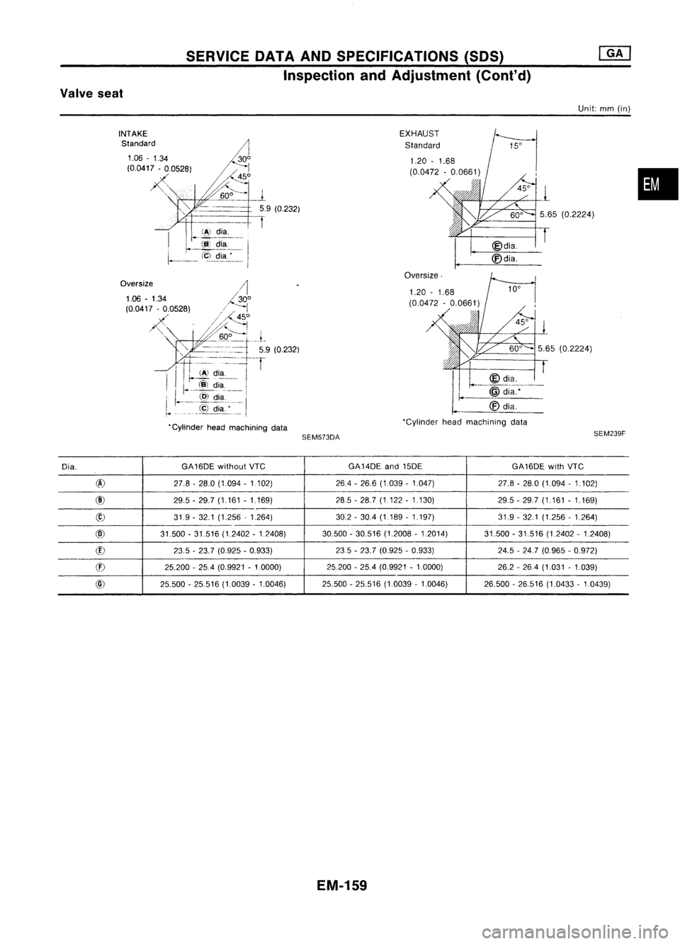 NISSAN ALMERA N15 1995  Service Manual SERVICEDATAANDSPECIFICATIONS (50S)
Inspection andAdjustment (Cont'd)
Valve seat
Unit:mm(in)

•

SEM239F
5.65
(0.2224)
5.65 (0.2224)
Oversize.
@dia.
~dia~.-'--

<V 
dia.
'Cylinder headmac