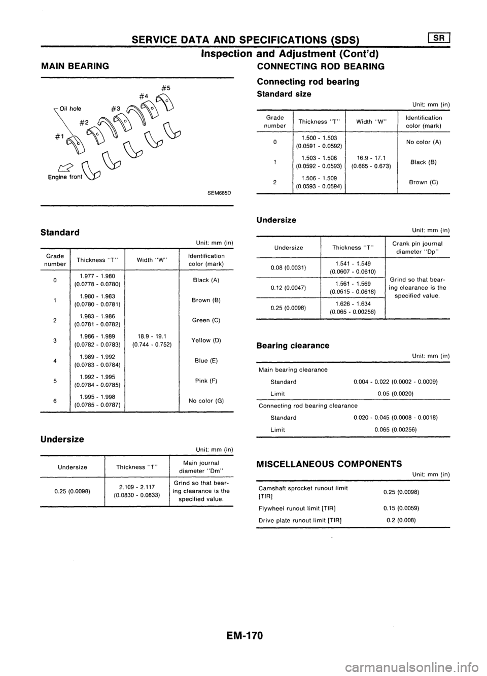 NISSAN ALMERA N15 1995  Service Manual SEM685D
#5
#4 ~

~il hole #3~~ \)

#2 ~~'
#1~~~ ~~

L2 ~~

Engine front~

MAIN
BEARING SERVICE
DATAANDSPECIFICATIONS (SOS)
Inspection andAdjustment (Cont'd)
CONNECTING RODBEARING
Connecting ro