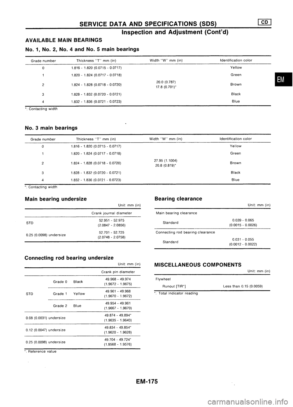 NISSAN ALMERA N15 1995  Service Manual SERVICEOATAAND SPECIFICATIONS (SOS)
Inspection andAdjustment (Cont'd)
AVAILABLE MAINBEARINGS
No.1, No.2, No.4andNo.5main bearings

Grade number

o

2

3

4

Contacting width Thickness
"T"
