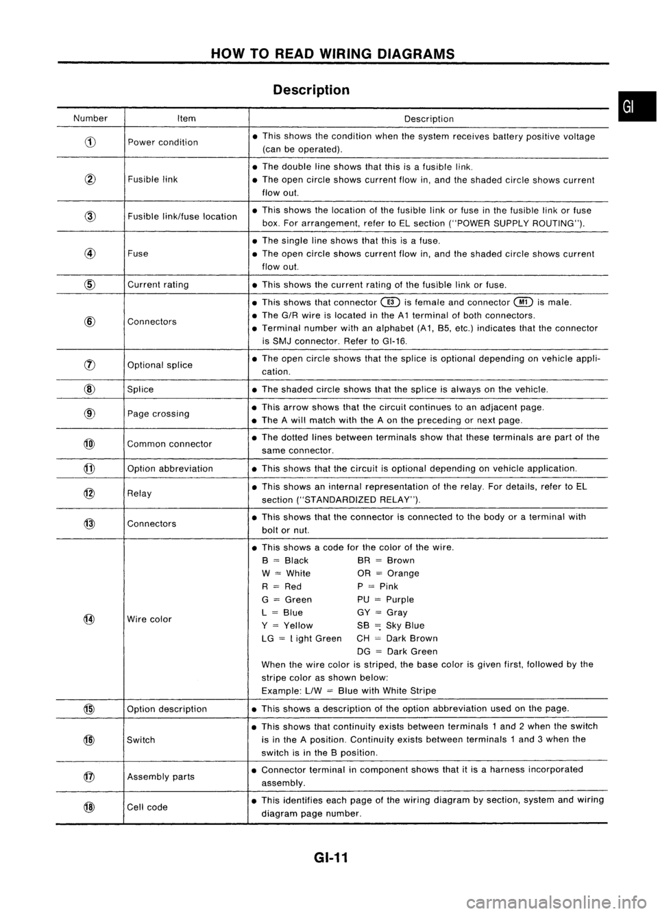 NISSAN ALMERA N15 1995  Service Manual HOWTOREAD WIRING DIAGRAMS
Description

Number Item Description

CD 
Power
condition •
This shows thecondition whenthesystem receives batterypositive voltage
(can beoperated) .
• The double linesho