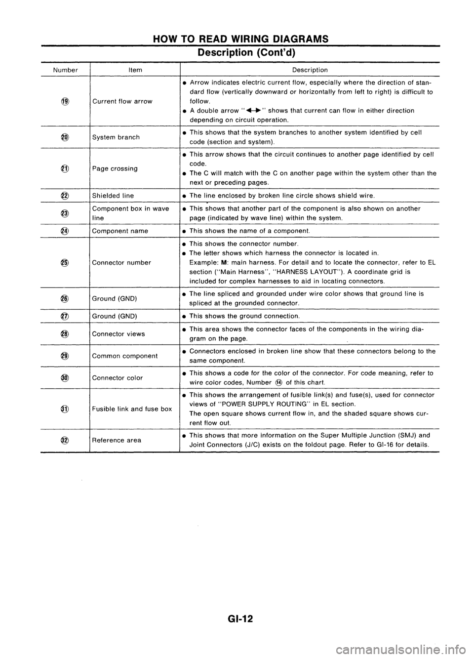 NISSAN ALMERA N15 1995  Service Manual HOWTOREAD WIRING DIAGRAMS
Description (Cont'd)

Number Item Description
• Arrow indicates electriccurrentflow,especially wherethedirection ofstan-
dard flow(vertically downward orhorizontally fr
