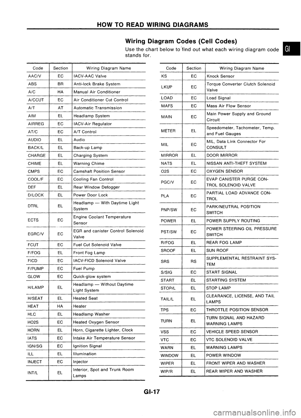 NISSAN ALMERA N15 1995  Service Manual HOWTOREAD WIRING DIAGRAMS
Wiring Diagram Codes(CellCodes)

Use thechart below to'find outwhat each wiring diagram code•
stands for,

Code Section WiringDiagram Name
AACIV ECIACV-AAC
Valve
ABS BR