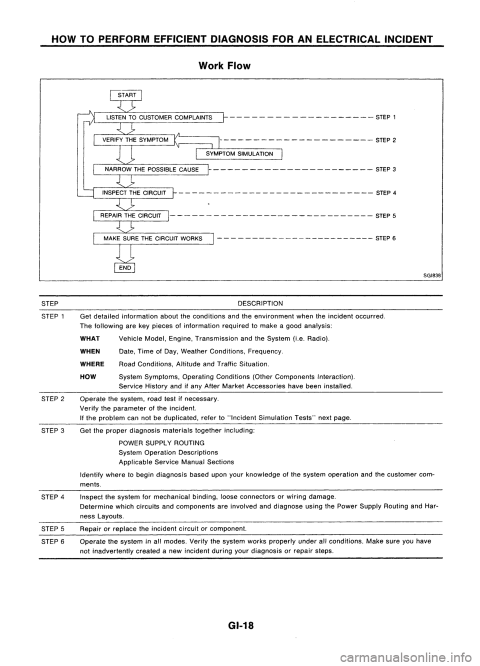NISSAN ALMERA N15 1995  Service Manual HOWTOPERFORM EFFICIENT DIAGNOSIS FORANELECTRICAL INCIDENT
Work Flow
- - - -- - -- ------ -- - -- STEP 1
--------------------- STEP2
----------------------- STEP3
- - -- ---- - --- - -- --- --- - - ---