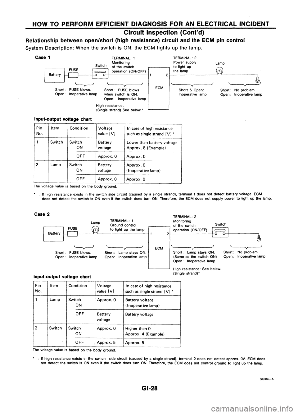 NISSAN ALMERA N15 1995 Service Manual HOWTOPERFORM EFFICIENT DIAGNOSIS FORANELECTRICAL INCIDENT
Circuit Inspection (Cont'd)
Relationship betweenopen/short (highresistance) circuitandtheECM pincontrol
System Description: Whentheswitch NISSAN ALMERA N15 1995 Service Manual HOWTOPERFORM EFFICIENT DIAGNOSIS FORANELECTRICAL INCIDENT
Circuit Inspection (Cont'd)
Relationship betweenopen/short (highresistance) circuitandtheECM pincontrol
System Description: Whentheswitch