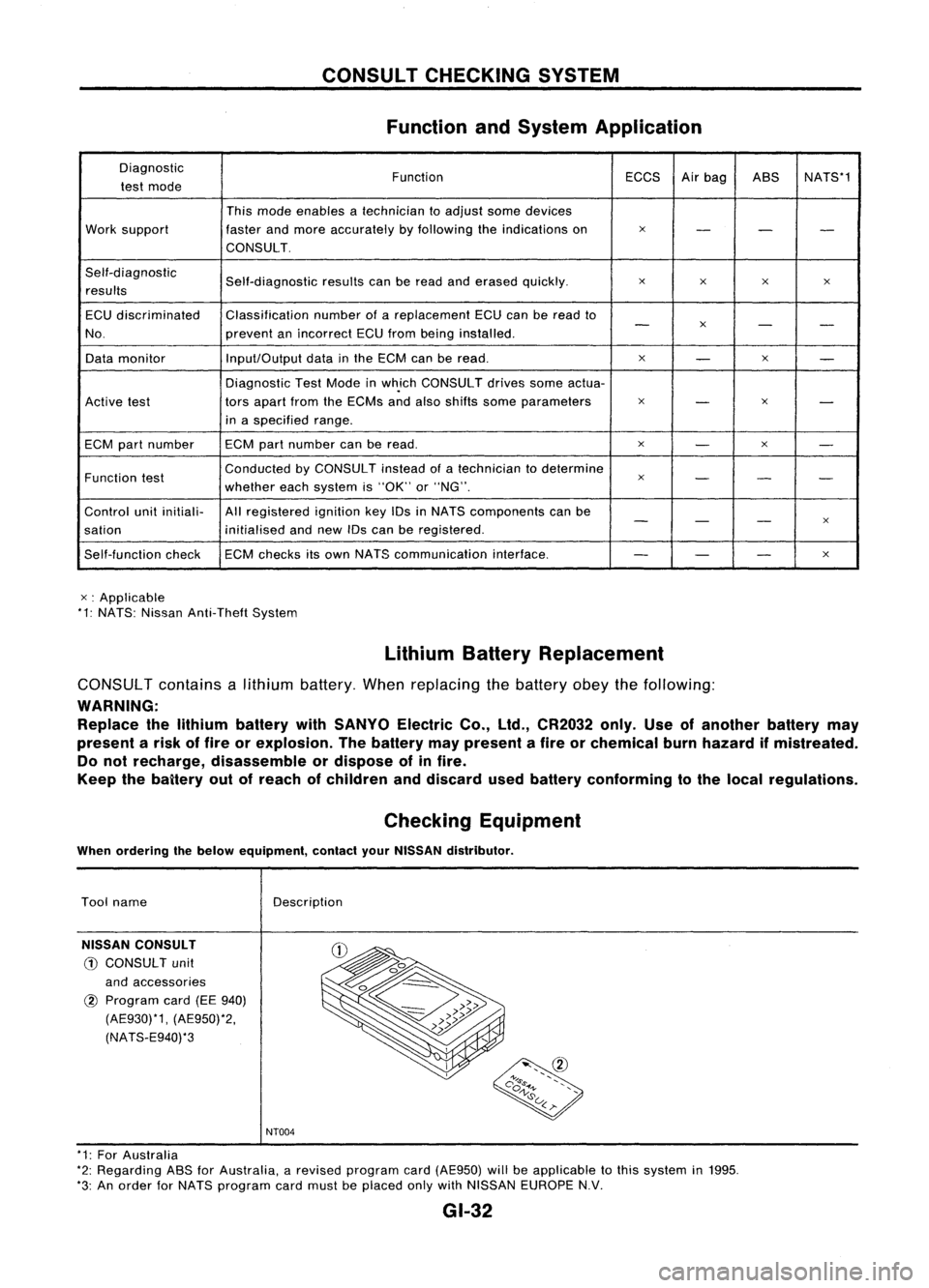 NISSAN ALMERA N15 1995 Service Manual CONSULTCHECKING SYSTEM
Function andSystem Application
Diagnostic FunctionECCSAirbag ASS NATS*1
test mode
Thismode enables atechnician toadjust somedevices
Work support fasterandmore accurately byfoll NISSAN ALMERA N15 1995 Service Manual CONSULTCHECKING SYSTEM
Function andSystem Application
Diagnostic FunctionECCSAirbag ASS NATS*1
test mode
Thismode enables atechnician toadjust somedevices
Work support fasterandmore accurately byfoll