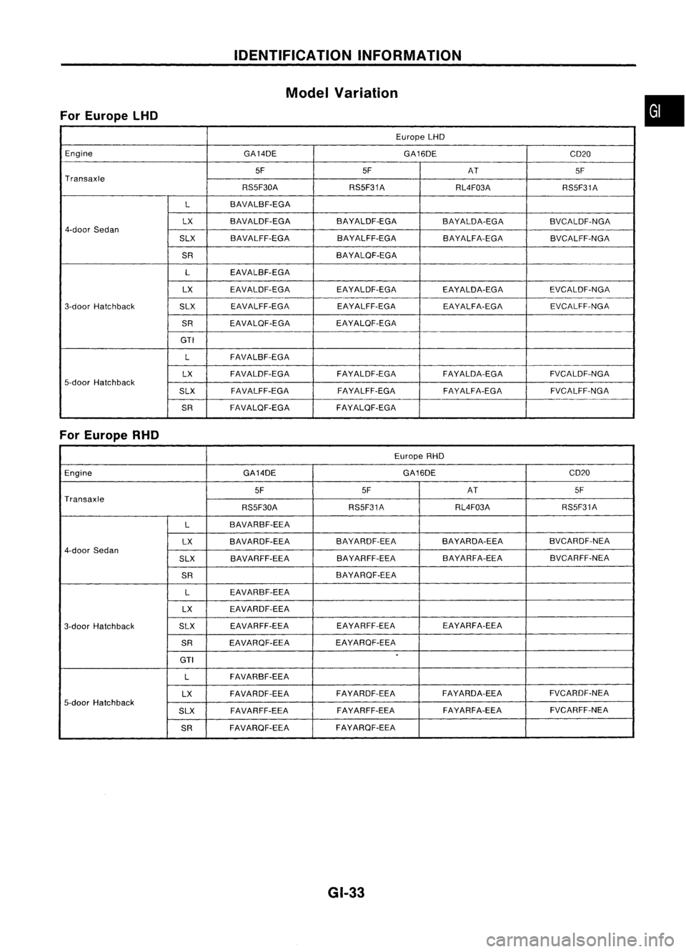 NISSAN ALMERA N15 1995 Service Manual IDENTIFICATIONINFORMATION
Model Variation
For Europe LHO
EuropeLHD
Engine GA14DEGA16DE
CD20
5F 5F
AT 5F
Transaxle
RS5F30ARSSF31A
RL4F03ARS5F31A
L BAVALBF-EGA
LX BAVALDF-EGA BAYALDF-EGA BAYALDA-EGA
BVC NISSAN ALMERA N15 1995 Service Manual IDENTIFICATIONINFORMATION
Model Variation
For Europe LHO
EuropeLHD
Engine GA14DEGA16DE
CD20
5F 5F
AT 5F
Transaxle
RS5F30ARSSF31A
RL4F03ARS5F31A
L BAVALBF-EGA
LX BAVALDF-EGA BAYALDF-EGA BAYALDA-EGA
BVC