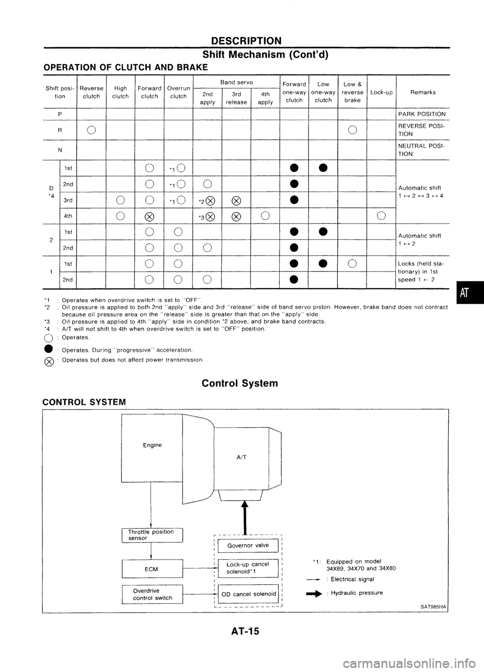 NISSAN ALMERA N15 1995 Service Manual DESCRIPTION
Shift Mechanism (Cont'd)
OPERATION OFCLUTCH ANDBRAKE
Bandservo
ForwardLow
Low
&
Shift posi- Reverse
HighForward
Overrun
Lock-upRemarks
tion clutch clutchclutchclutch 2nd
3rd4thone-wa NISSAN ALMERA N15 1995 Service Manual DESCRIPTION
Shift Mechanism (Cont'd)
OPERATION OFCLUTCH ANDBRAKE
Bandservo
ForwardLow
Low
&
Shift posi- Reverse
HighForward
Overrun
Lock-upRemarks
tion clutch clutchclutchclutch 2nd
3rd4thone-wa