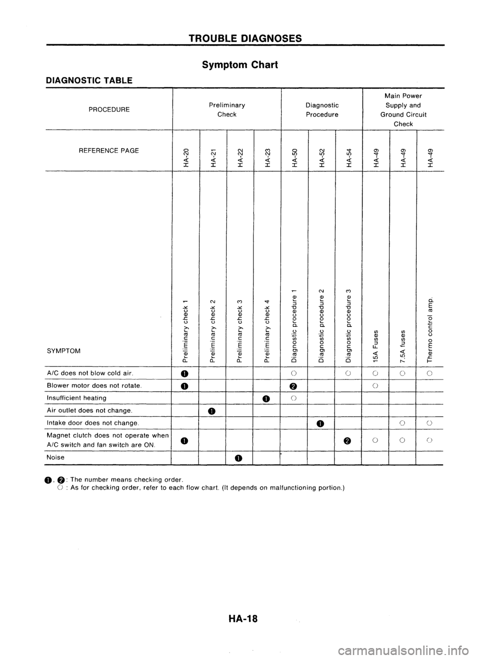 NISSAN ALMERA N15 1995 Service Manual TROUBLEDIAGNOSES
Symptom Chart
DIAGNOSTIC TABLE
MainPower
PROCEDURE Preliminary
DiagnosticSupplyand
Check ProcedureGroundCircuit
Check
REFERENCE PAGE
0
N
N
C')
0 N
"'"
O'J
O& NISSAN ALMERA N15 1995 Service Manual TROUBLEDIAGNOSES
Symptom Chart
DIAGNOSTIC TABLE
MainPower
PROCEDURE Preliminary
DiagnosticSupplyand
Check ProcedureGroundCircuit
Check
REFERENCE PAGE
0
N
N
C')
0 N
"'"
O'J
O&