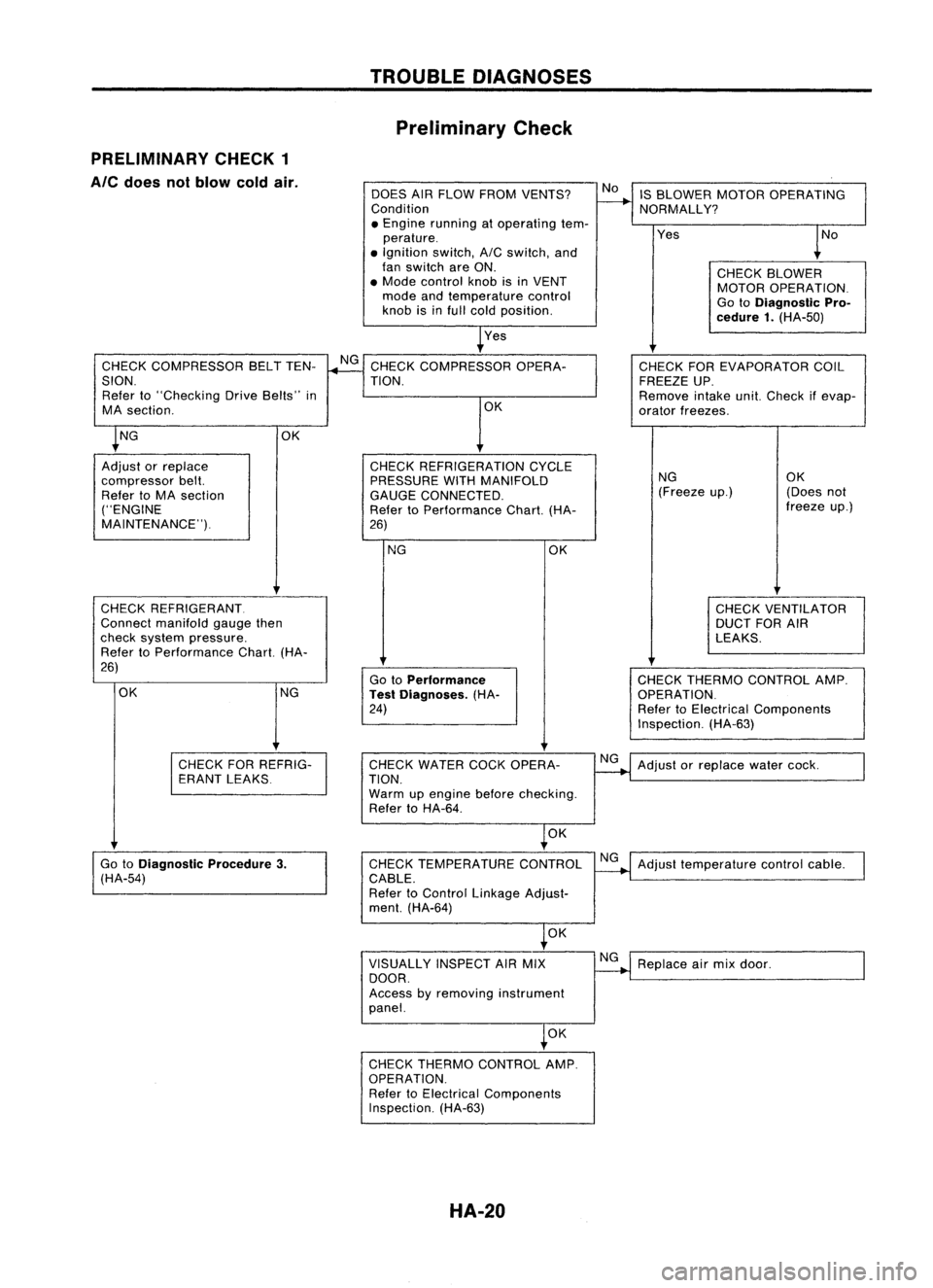 NISSAN ALMERA N15 1995 Service Manual TROUBLEDIAGNOSES
Preliminary Check
PRELIMINARY CHECK1
Ale
does notblow coldair.
DOESAIRFLOW FROM VENTS?
Condition
• Engine running atoperating tem-
perature .
• Ignition switch,AICswitch, and
fa NISSAN ALMERA N15 1995 Service Manual TROUBLEDIAGNOSES
Preliminary Check
PRELIMINARY CHECK1
Ale
does notblow coldair.
DOESAIRFLOW FROM VENTS?
Condition
• Engine running atoperating tem-
perature .
• Ignition switch,AICswitch, and
fa