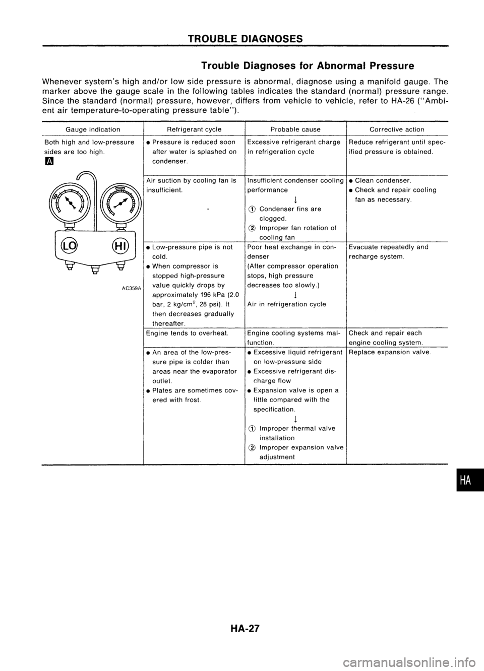 NISSAN ALMERA N15 1995 Service Manual TROUBLEDIAGNOSES
Trouble Diagnoses forAbnormal Pressure
Whenever system'shighand/or lowside pressure isabnormal, diagnoseusingamanifold gauge.The
marker abovethegauge scale
in
the following table NISSAN ALMERA N15 1995 Service Manual TROUBLEDIAGNOSES
Trouble Diagnoses forAbnormal Pressure
Whenever system'shighand/or lowside pressure isabnormal, diagnoseusingamanifold gauge.The
marker abovethegauge scale
in
the following table