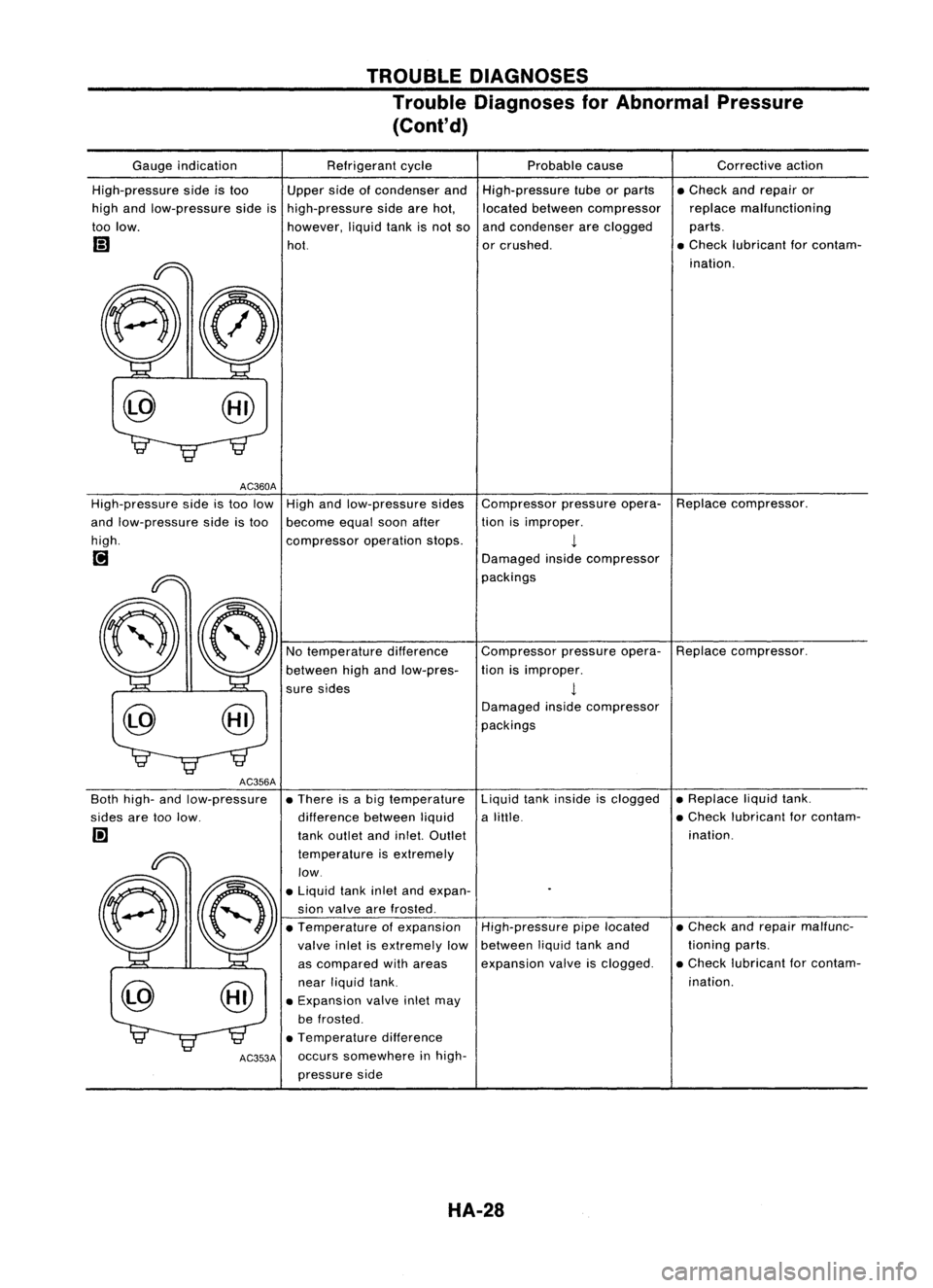 NISSAN ALMERA N15 1995 Service Manual TROUBLEDIAGNOSES
Trouble Diagnoses forAbnormal Pressure
(Cont'd)
Compressorpressureopera-Replacecompressor.
tion isimproper.
1
Damaged insidecompressor
packings
Gauge
indication
High-pressure s NISSAN ALMERA N15 1995 Service Manual TROUBLEDIAGNOSES
Trouble Diagnoses forAbnormal Pressure
(Cont'd)
Compressorpressureopera-Replacecompressor.
tion isimproper.
1
Damaged insidecompressor
packings
Gauge
indication
High-pressure s