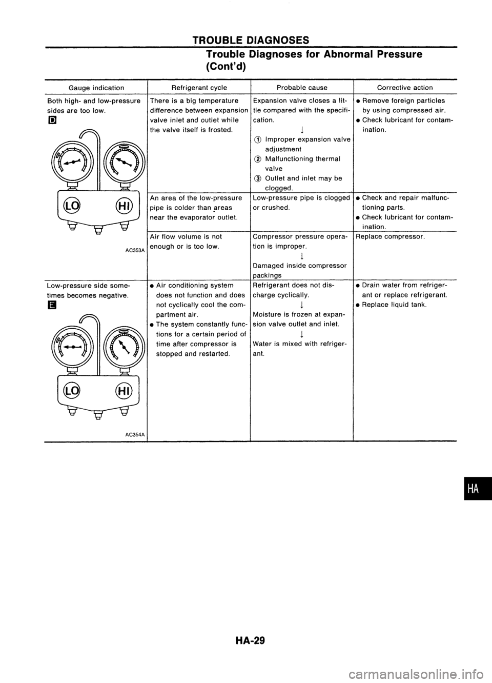 NISSAN ALMERA N15 1995  Service Manual TROUBLEDIAGNOSES
Trouble Diagnoses forAbnormal Pressure
(Cont'd)

Correctiveaction
• Remove foreignparticles
by using compressed air.
• Check lubricant forcontam-
ination.
• Check andrepair 