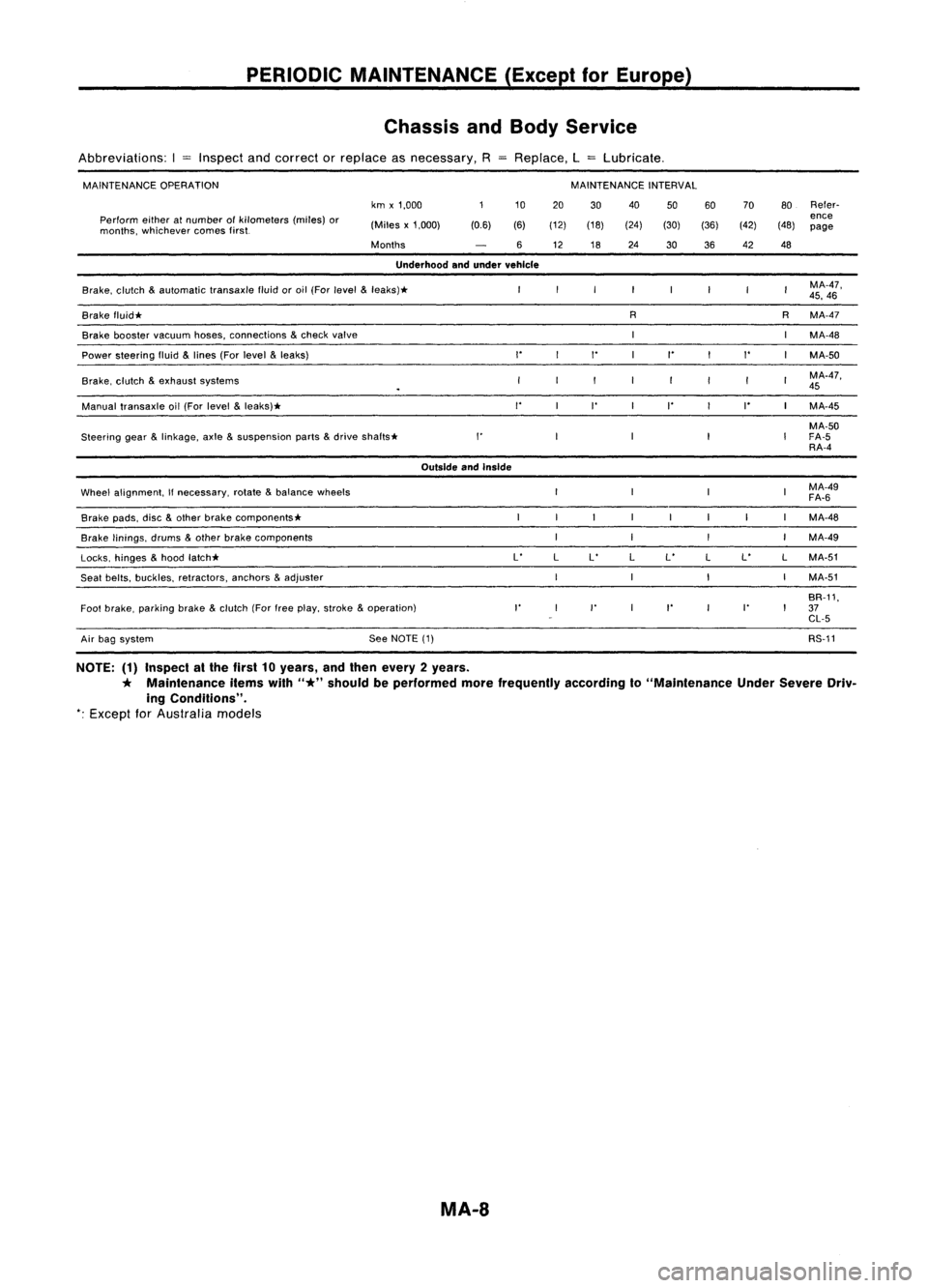 NISSAN ALMERA N15 1995  Service Manual PERIODICMAINTENANCE (ExceptforEurope)
Chassis andBody Service

Abbreviations: I
= 
Inspect andcorrect orreplace asnecessary, RReplace, L
= 
Lubricate.

MAINTENANCE OPERATION MAINTENANCE
INTERVAL
km x1