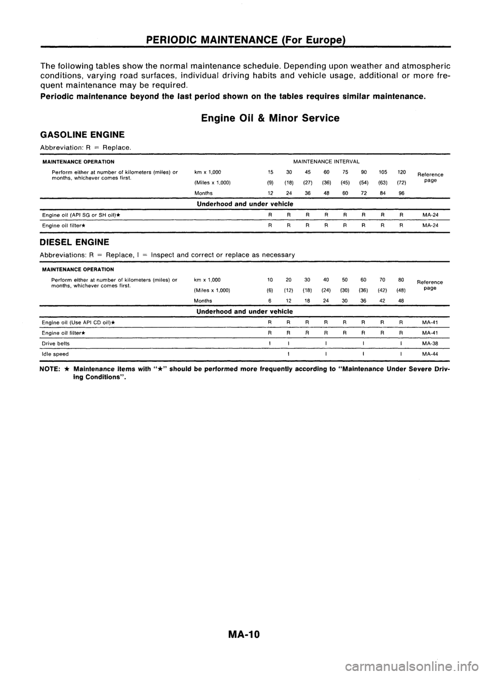 NISSAN ALMERA N15 1995 Service Manual PERIODICMAINTENANCE (ForEurope)
The following tablesshowthenormal maintenance schedule.Depending uponweather andatmospheric
conditions, varyingroadsurfaces, individual drivinghabitsandvehicle usage,ad NISSAN ALMERA N15 1995 Service Manual PERIODICMAINTENANCE (ForEurope)
The following tablesshowthenormal maintenance schedule.Depending uponweather andatmospheric
conditions, varyingroadsurfaces, individual drivinghabitsandvehicle usage,ad