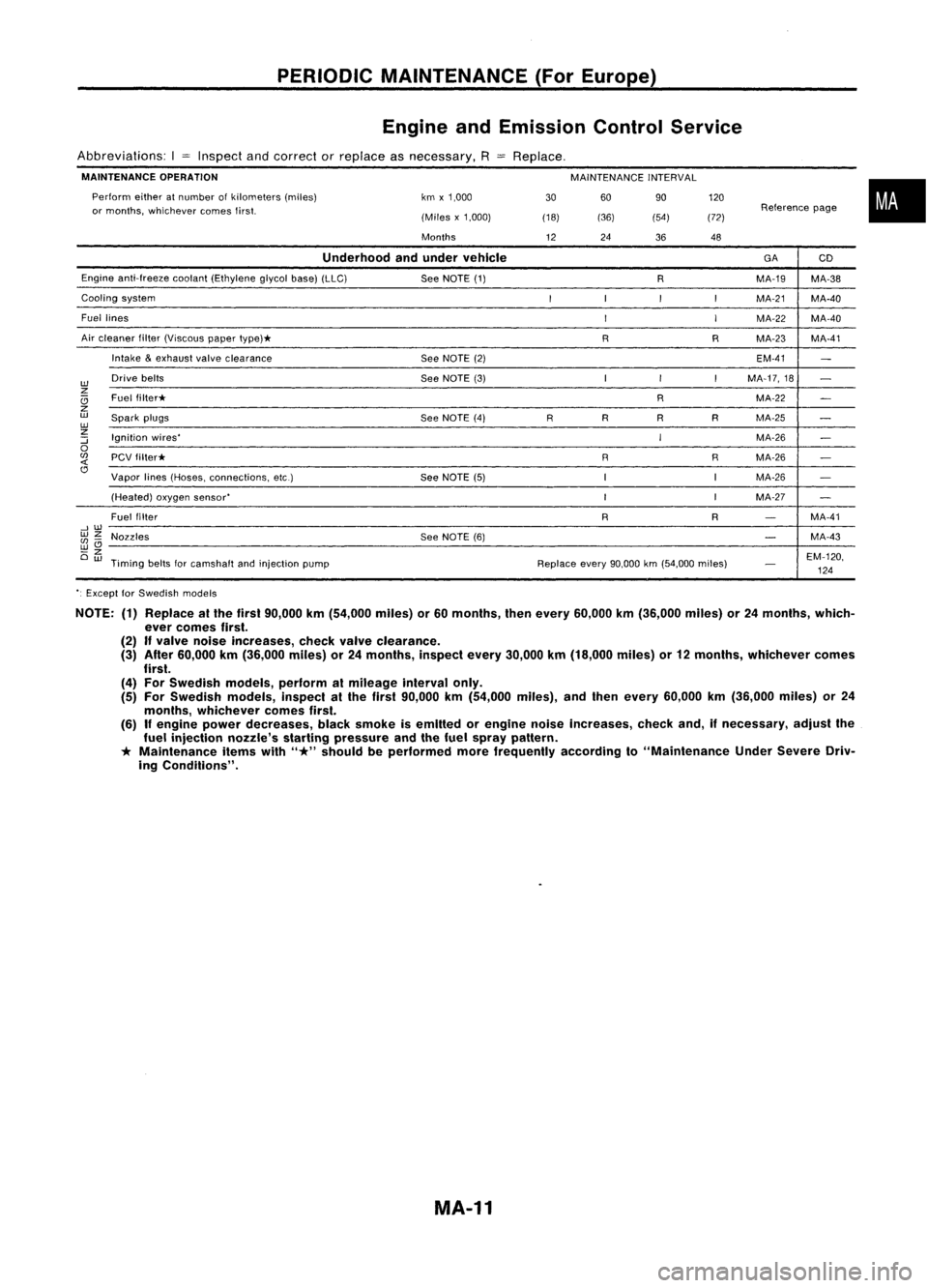 NISSAN ALMERA N15 1995  Service Manual PERIODICMAINTENANCE (ForEurope)
Engine andEmission ControlService

Abbreviations: I
= 
Inspect andcorrect orreplace asnecessary, 
R

MAINTENANCE OPERATION

MAINTENANCEINTERVAL

60 90

(36) (54)

Perfo