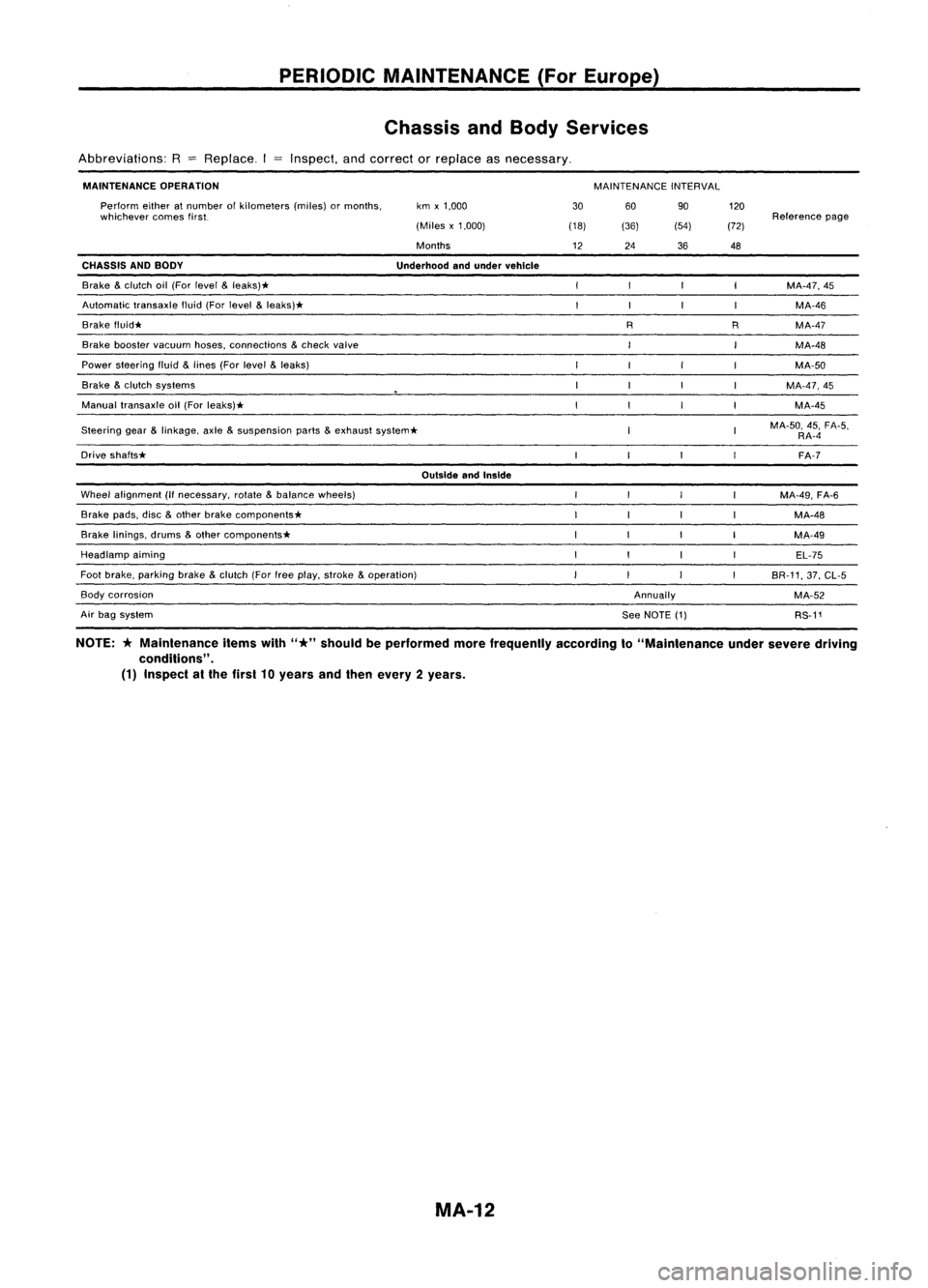 NISSAN ALMERA N15 1995  Service Manual PERIODICMAINTENANCE (ForEurope)
Chassis andBody Services

Abbreviations: R
= 
Replace. Inspect,andcorrect orreplace asnecessary.

MAINTENANCE OPERATION

MAINTENANCEINTERVAL
Steering gear
&
linkage, ax
