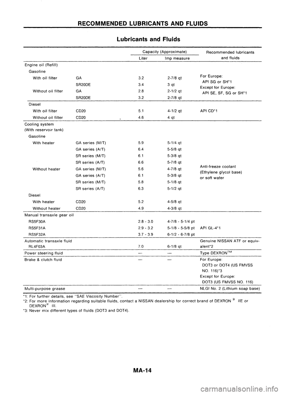 NISSAN ALMERA N15 1995  Service Manual RECOMMENDEDLUBRICANTSANDFLUIDS
Lubricants andFluids
Capacity (Approximate)
Liter Impmeasure Recommended
lubricants
and fluids
Anti-freeze coolant
(Ethylene glycolbase)
or soft water

5-1/4

qt

5-5/8 