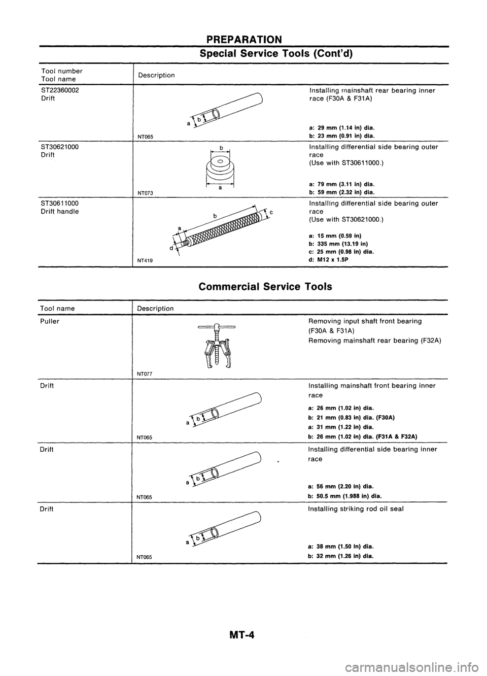 NISSAN ALMERA N15 1995  Service Manual PREPARATION
Special Service Tools(Coni'd)

Tool number
Tool name
ST22360002 Drift
ST30621000 Drift
ST30611000 Drift handle Description

NT065
NT073
NT419 a
~a 
Installing
rnainshaft rearbearing in