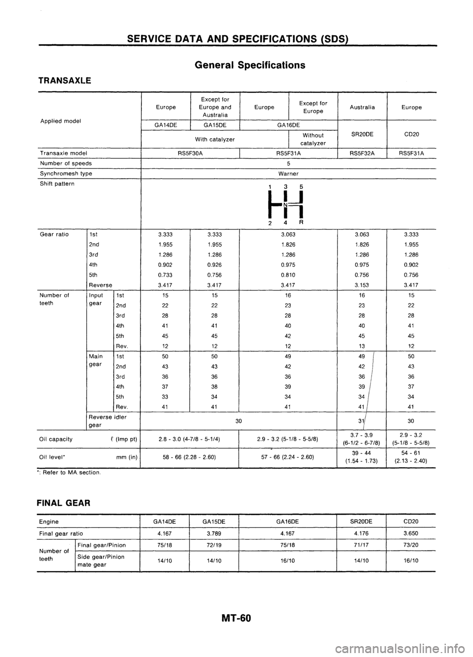NISSAN ALMERA N15 1995  Service Manual TRANSAXLE SERVICE
DATAANDSPECIFICATIONS (SDS)
General Specifications
Except for
Exceptfor
Europe Europeand Europe
EuropeAustralia
Europe
Australia
Applied model
GA14DEGA15DE GA16DE
Without SR20DE
CD20