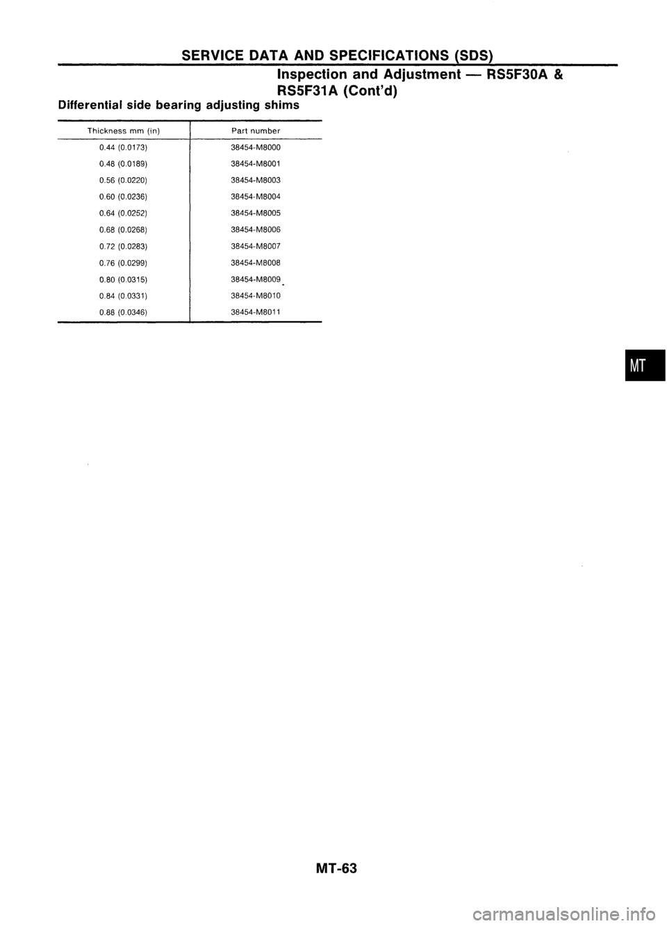 NISSAN ALMERA N15 1995  Service Manual SERVICEDATAANDSPECIFICATIONS (SDS)
Inspection andAdjustment -RS5F30A 
&

RS5F31A (Cont'd)
Differential sidebearing adjusting shims

Thickness mm(in) Partnumber

0.44 (0.0173) 38454-M8000
0.48 (0.0