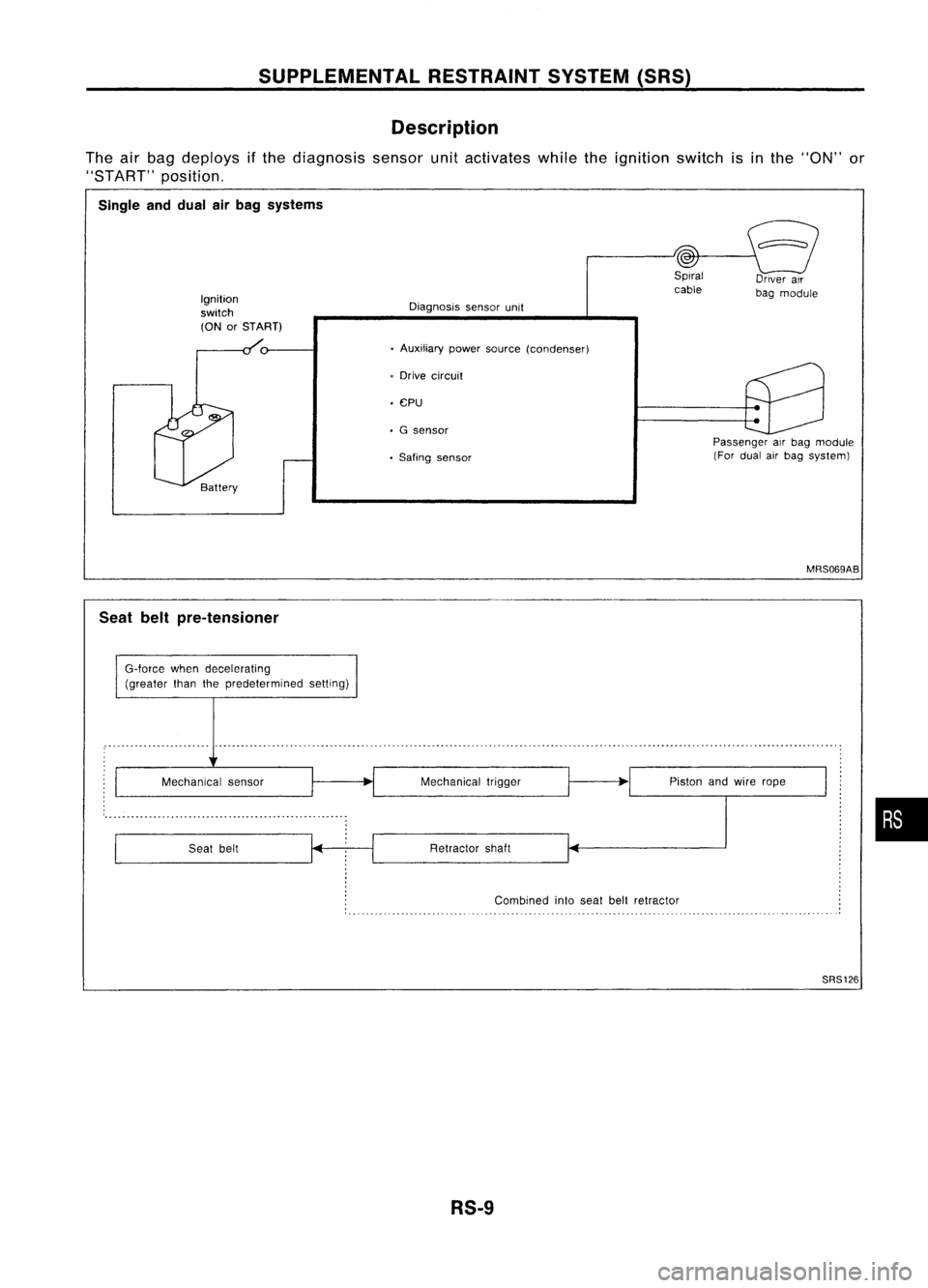 NISSAN ALMERA N15 1995  Service Manual SUPPLEMENTALRESTRAINTSYSTEM(SRS)
Description

The airbag deploys ifthe diagnosis sensorunitactivates whiletheignition switchisinthe "ON" or
"START" position.

Single anddual airbag sys
