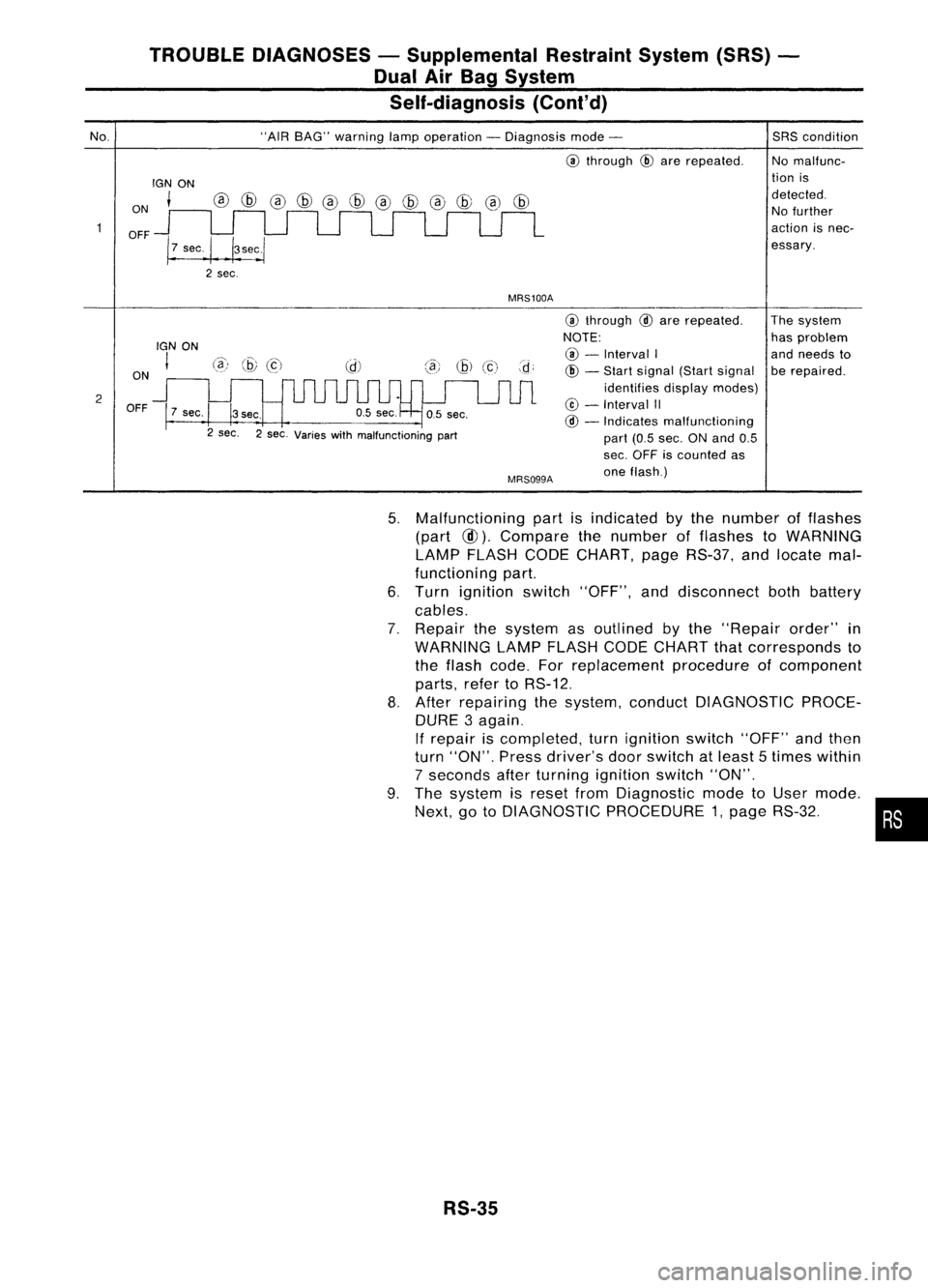 NISSAN ALMERA N15 1995  Service Manual TROUBLEDIAGNOSES -Supplemental RestraintSystem(SRS)-
Dual AirBag System
Self-diagnosis (Cont'd)
No.
ON
OFF 
IGN
ON

t 
"AIR
BAG" warning lampoperation -Diagnosis mode-

@ 
through 
@
are r