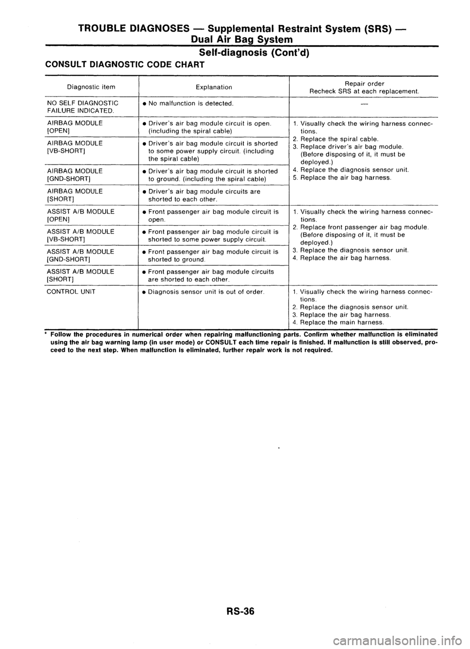 NISSAN ALMERA N15 1995  Service Manual TROUBLEDIAGNOSES -Supplemental RestraintSystem(SRS)-
Dual AirBag System
Self-diagnosis (Cont'd)
CONSULT DIAGNOSTIC CODECHART

Diagnostic item
Explanation Repair
order
Recheck SRSateach replacement