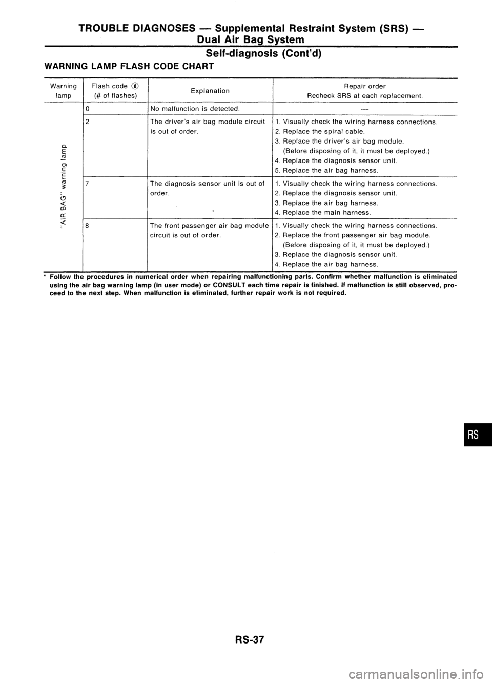 NISSAN ALMERA N15 1995  Service Manual TROUBLEDIAGNOSES -Supplemental RestraintSystem(SRS)
Dual AirBag System
Self-diagnosis 
(Cont'd)

WARNING LAMPFLASH CODECHART

Warning Flashcode
@

Explanation Repair
order
lamp (#offlashes)
Rechec