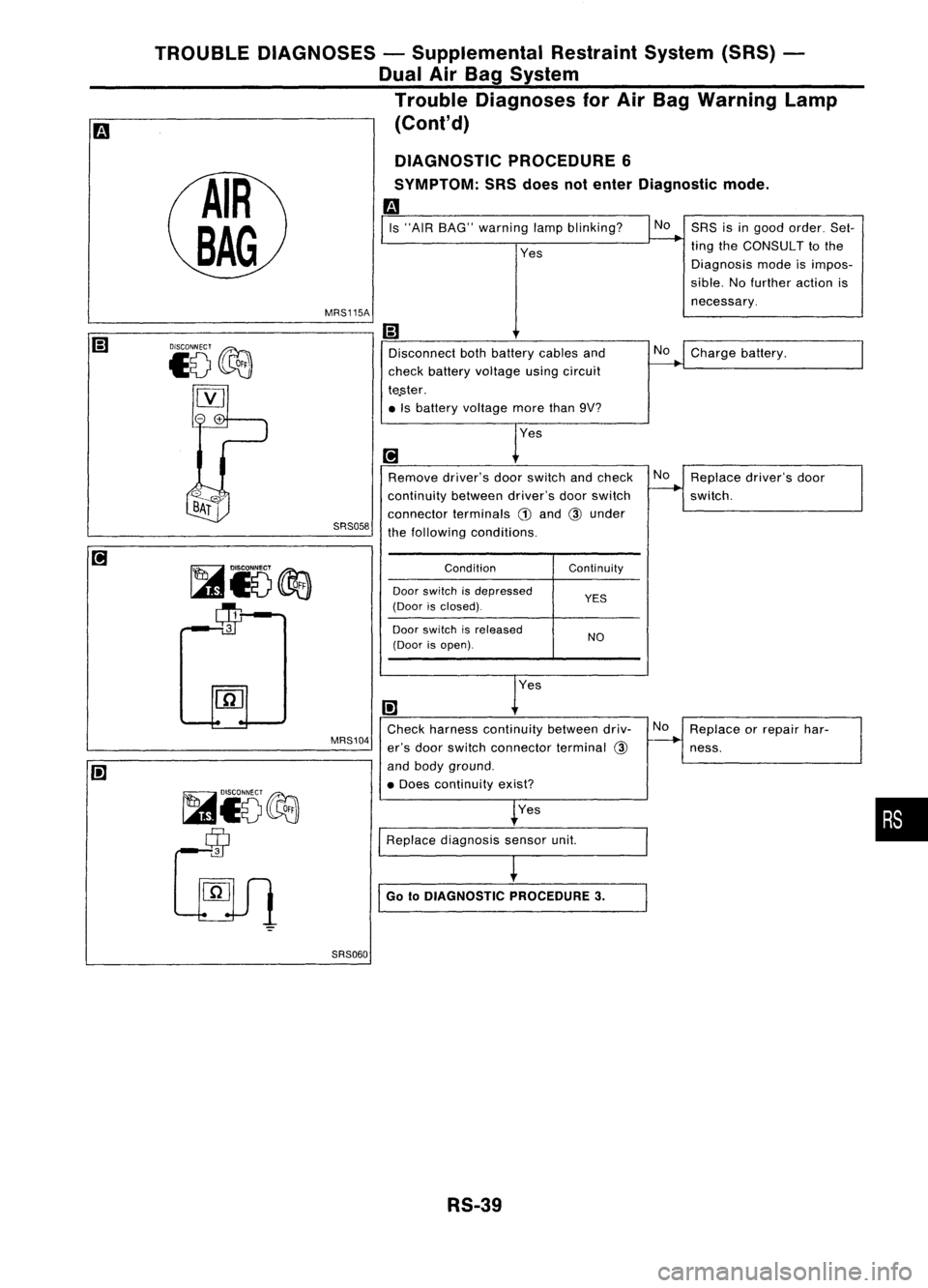 NISSAN ALMERA N15 1995  Service Manual 
NoSRSisingood order. Set-
ting theCONSULT tothe
Diagnosis modeisimpos-
sible. Nofurther actionis
necessary.
Is
"AIR BAG" warning lampblinking?

Yes
MRS115A
TROUBLE
DIAGNOSES -Supplemental Res