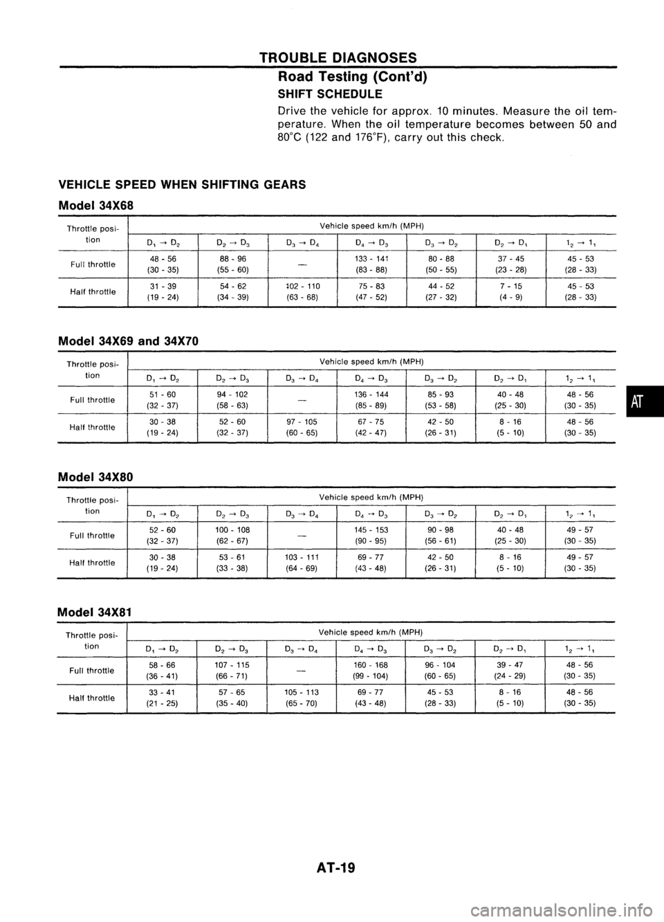 NISSAN ALMERA N15 1995 Service Manual TROUBLEDIAGNOSES
Road Testing (Cont'd)
SHIFT SCHEDULE
Drive thevehicle forapprox. 10minutes. Measuretheoiltem-
perature. Whentheoiltemperature becomesbetween50and
80°C (122and176°F), carryoutth NISSAN ALMERA N15 1995 Service Manual TROUBLEDIAGNOSES
Road Testing (Cont'd)
SHIFT SCHEDULE
Drive thevehicle forapprox. 10minutes. Measuretheoiltem-
perature. Whentheoiltemperature becomesbetween50and
80°C (122and176°F), carryoutth